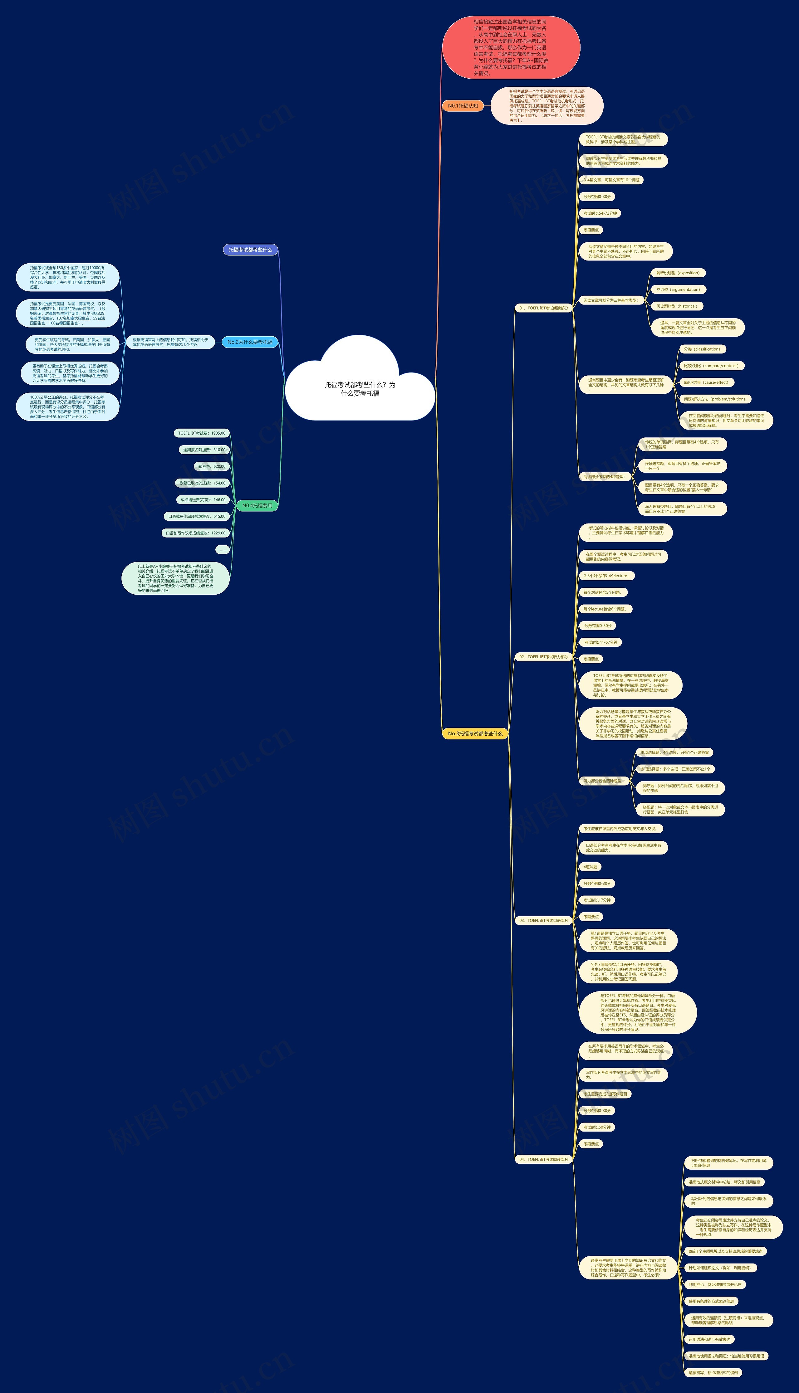 托福考试都考些什么？为什么要考托福思维导图