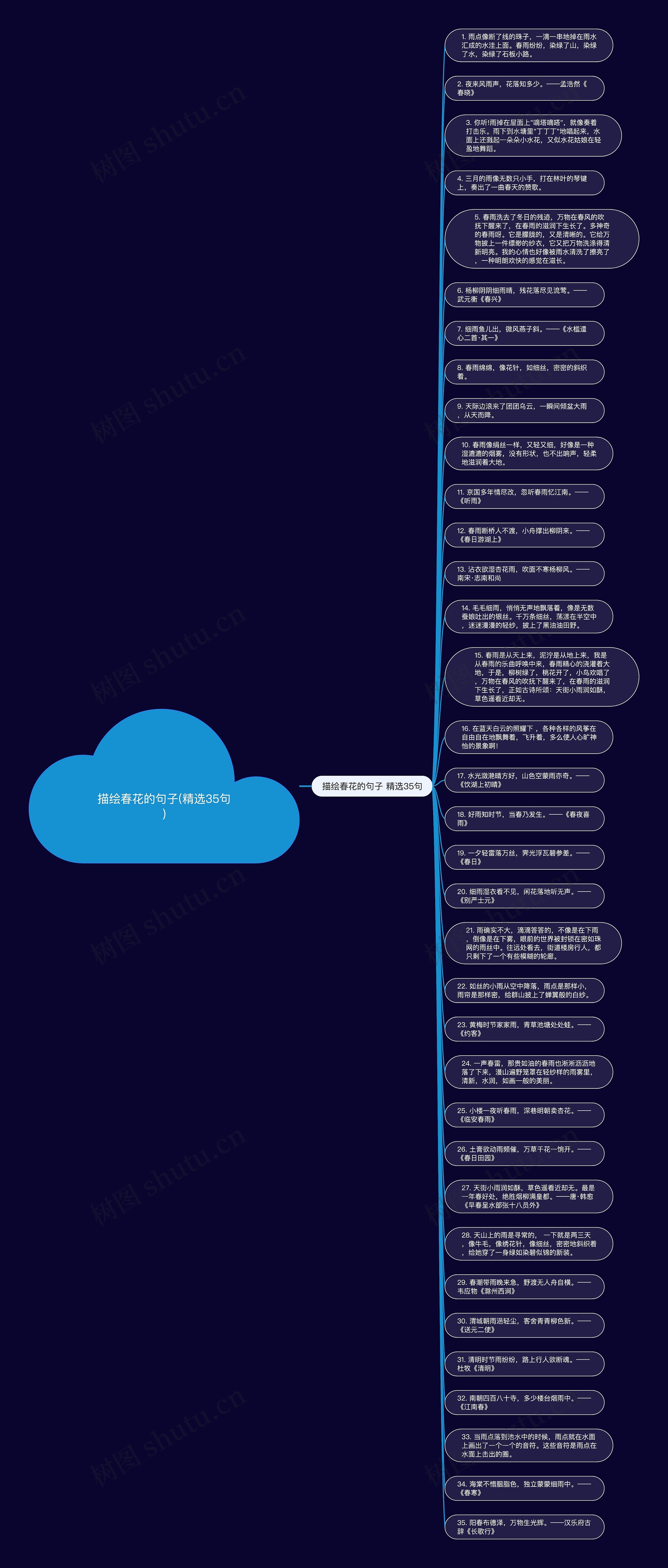 描绘春花的句子(精选35句)思维导图