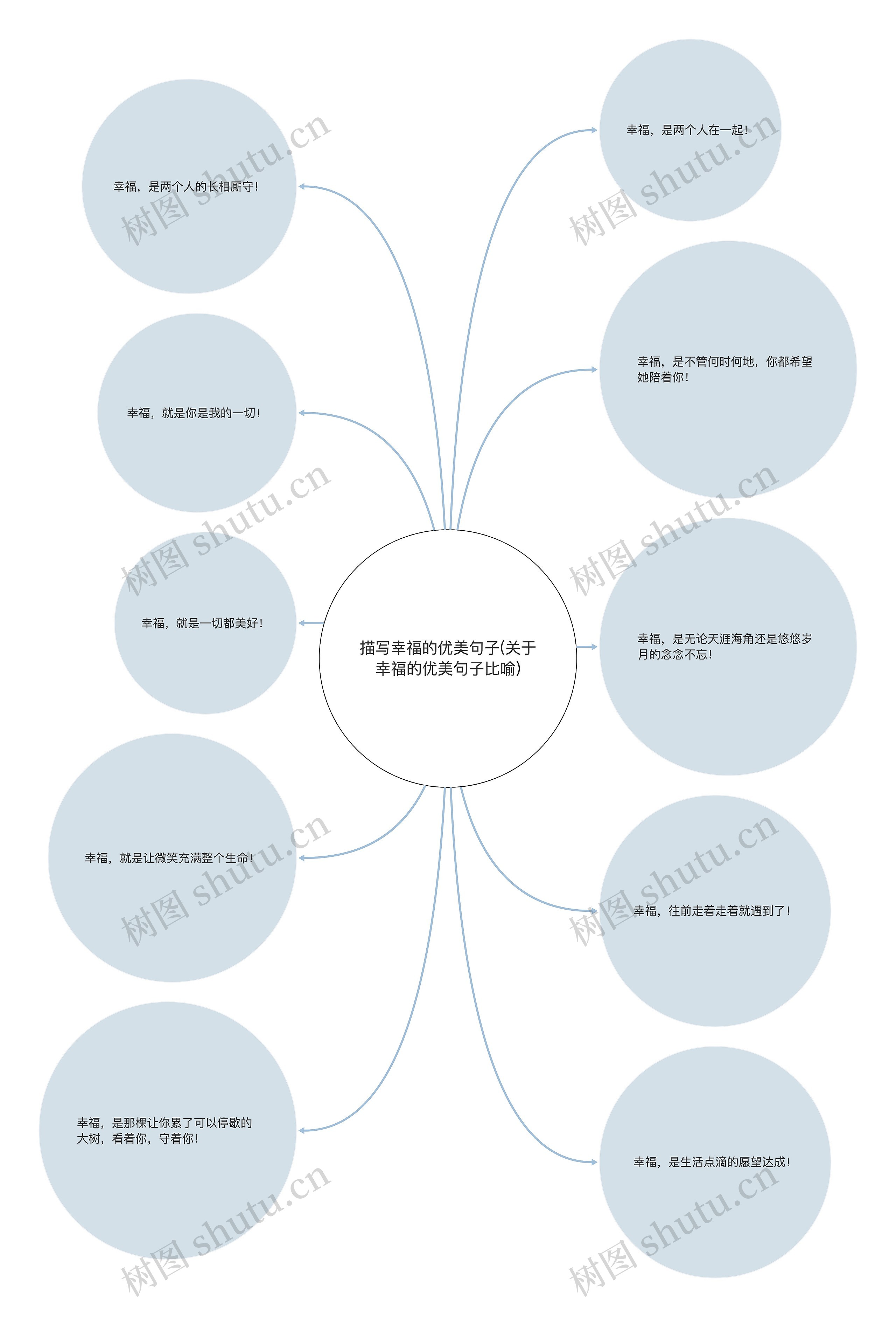 描写幸福的优美句子(关于幸福的优美句子比喻)思维导图