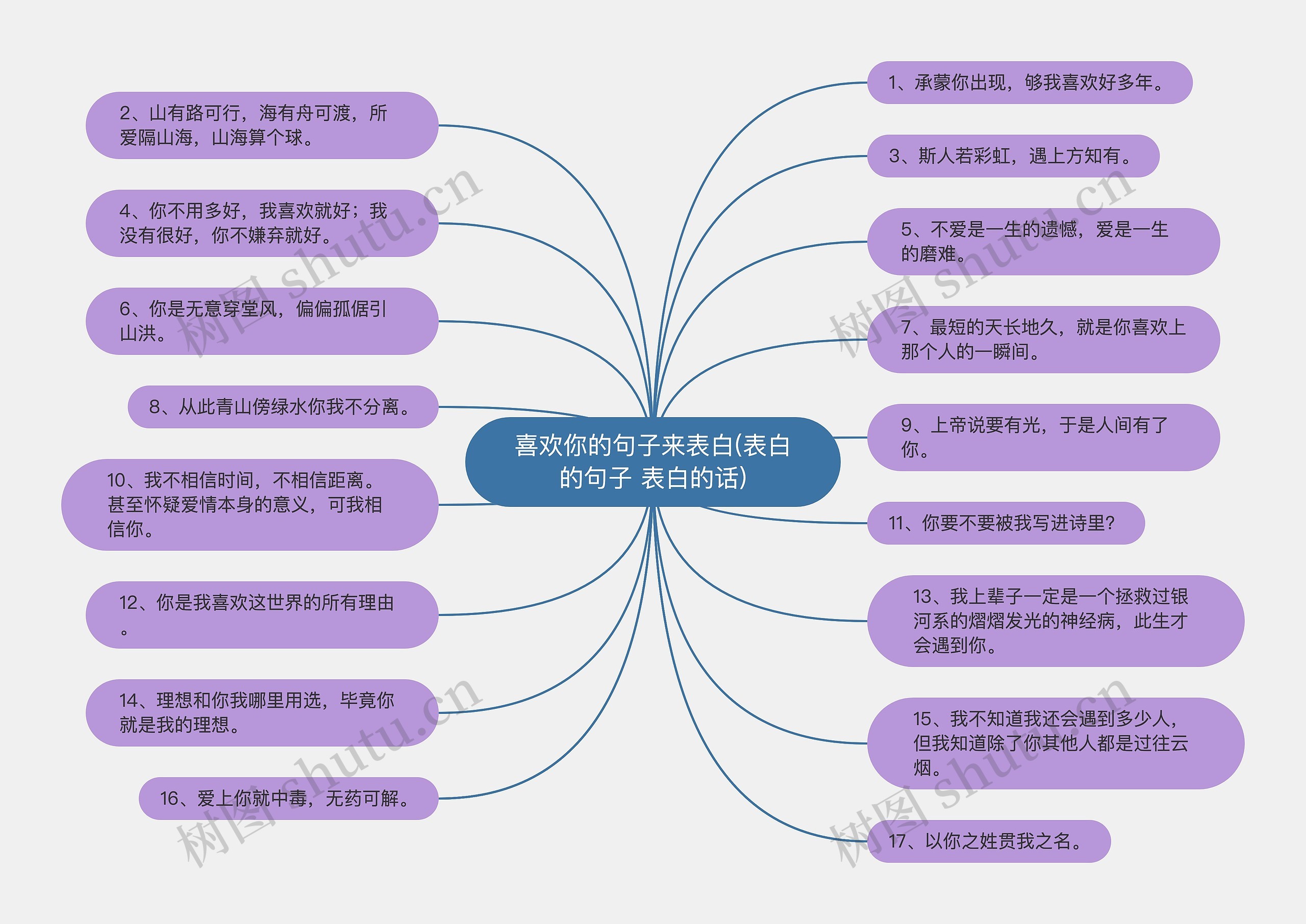 喜欢你的句子来表白(表白的句子 表白的话)思维导图