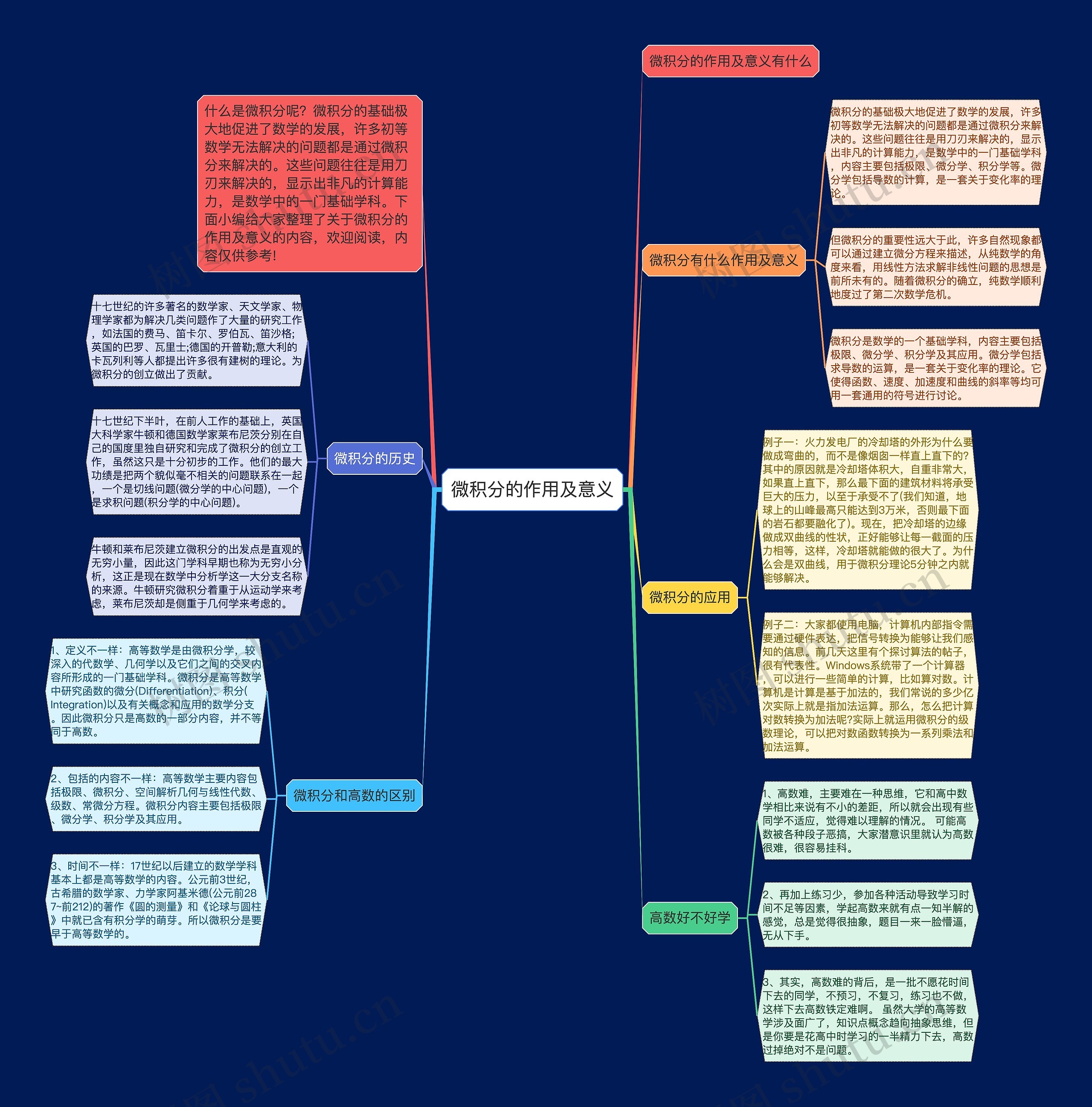 微积分的作用及意义思维导图