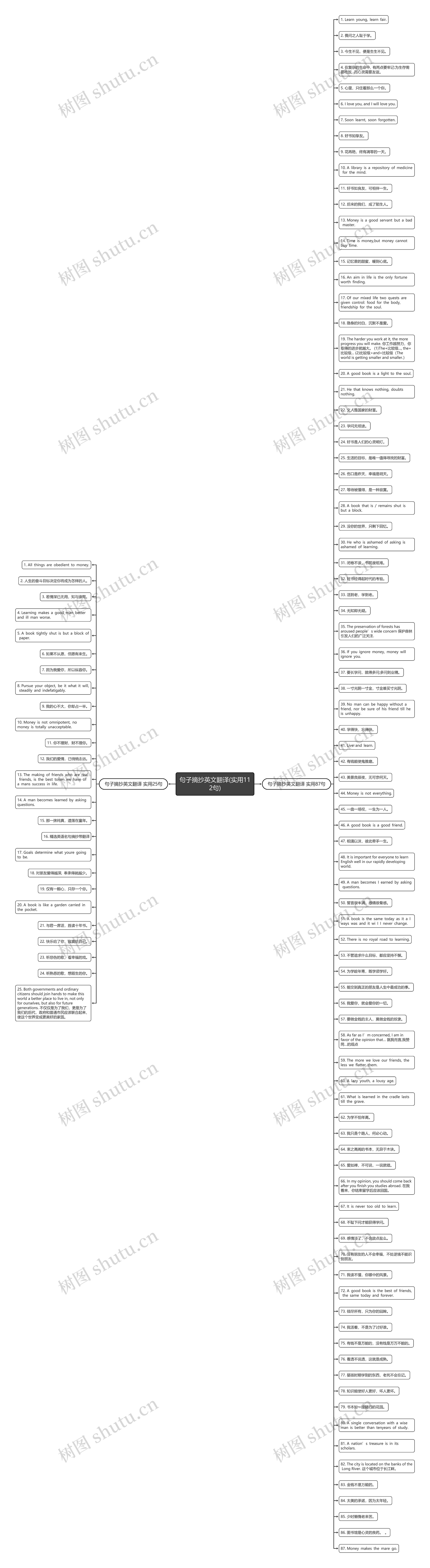 句子摘抄英文翻译(实用112句)思维导图