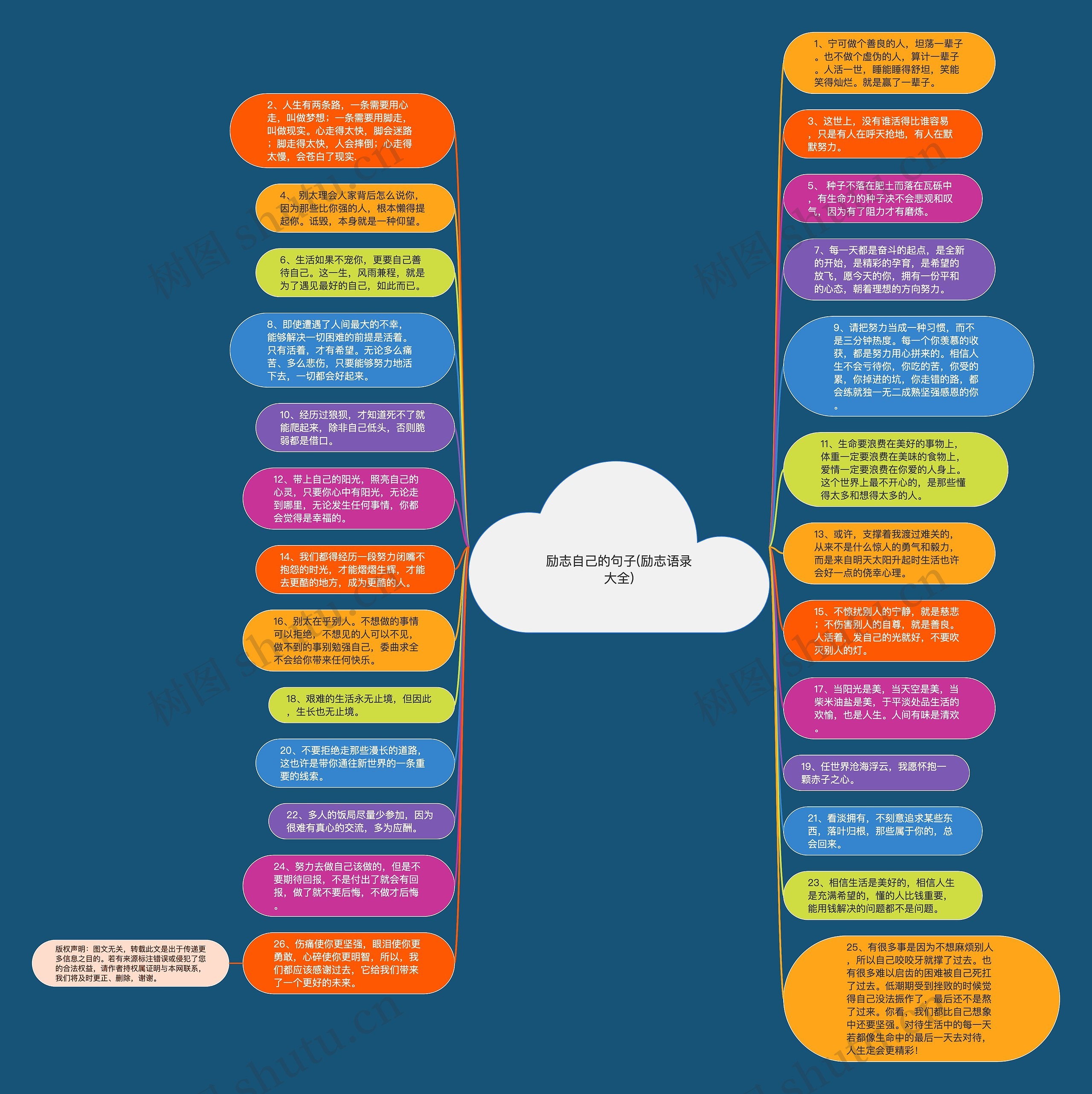励志自己的句子(励志语录大全)思维导图