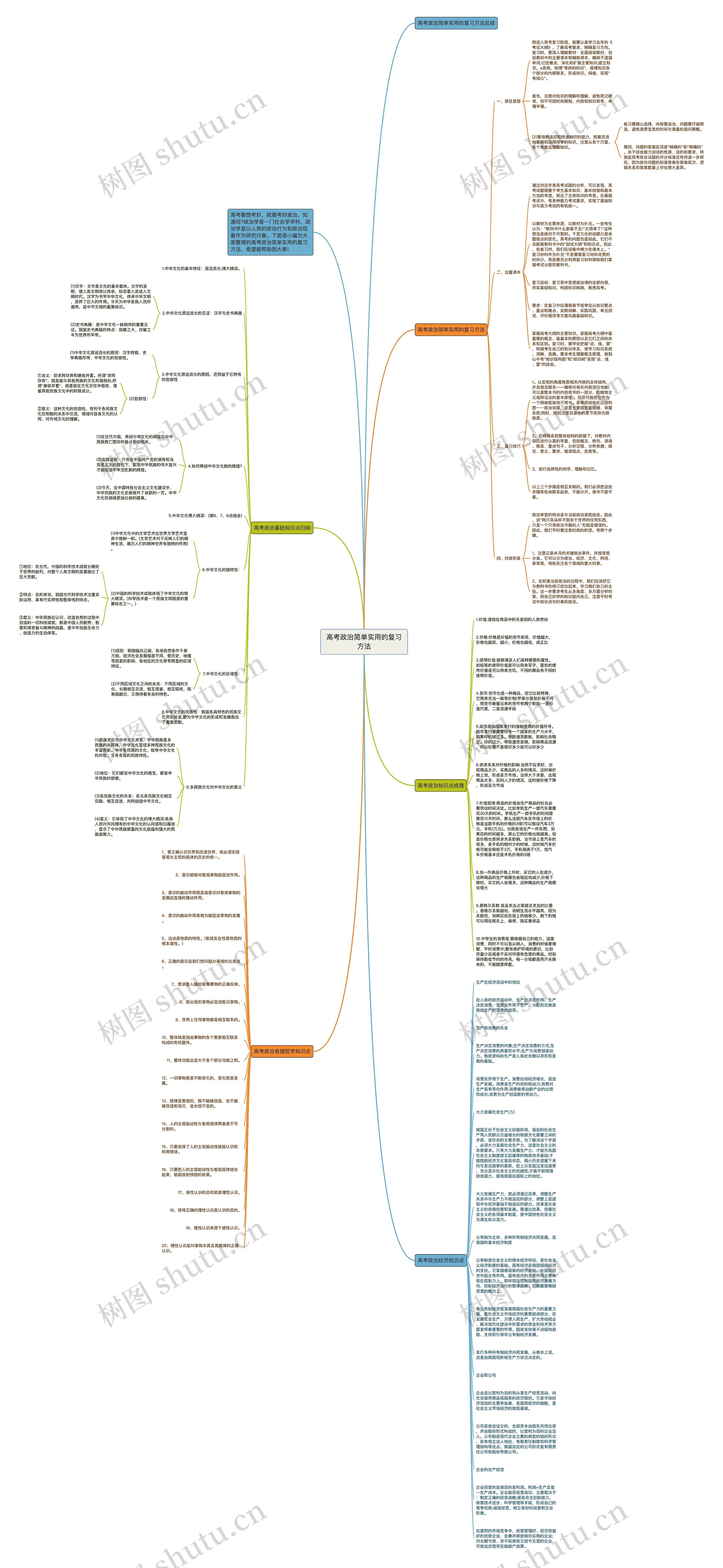 高考政治简单实用的复习方法思维导图