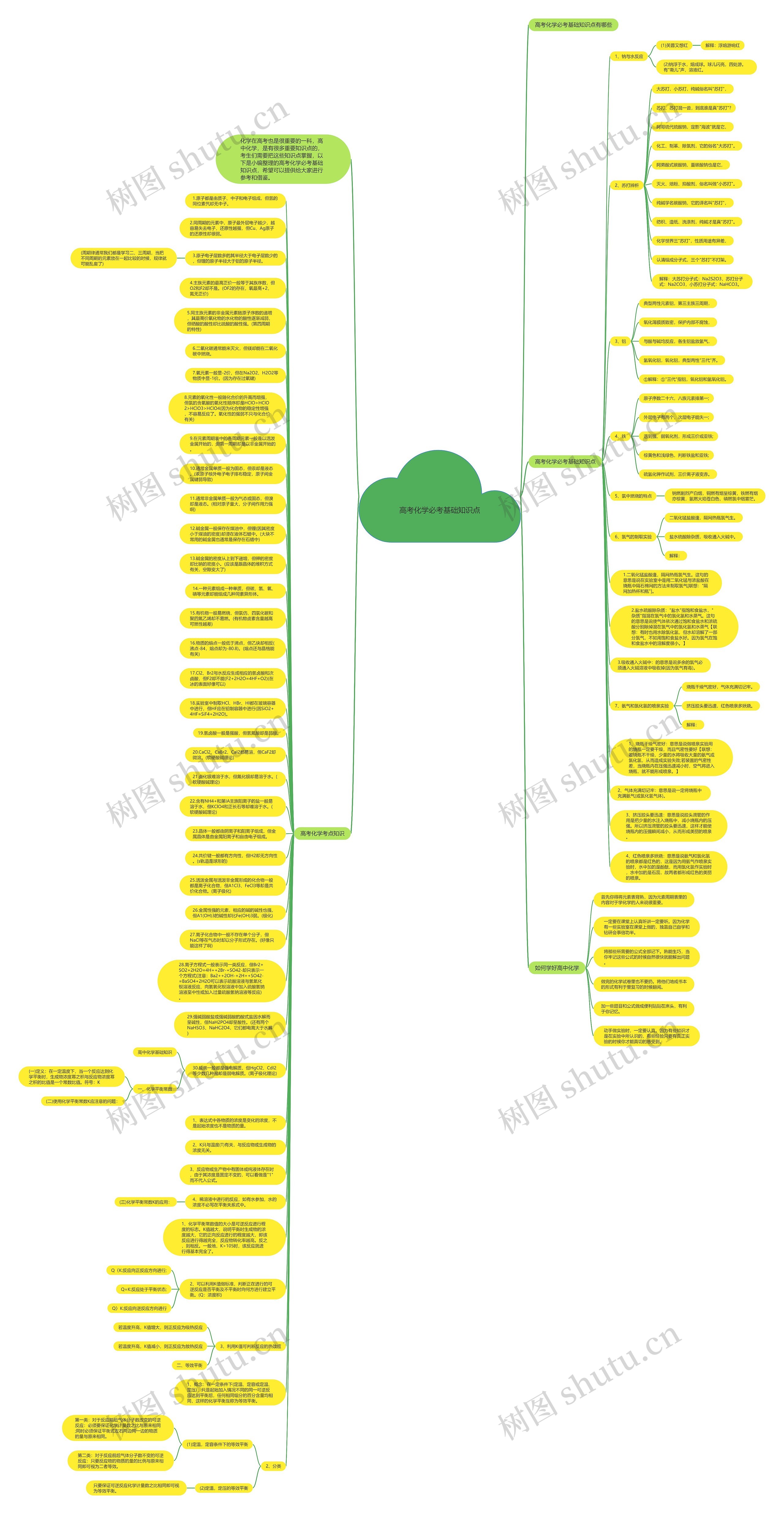 高考化学必考基础知识点思维导图
