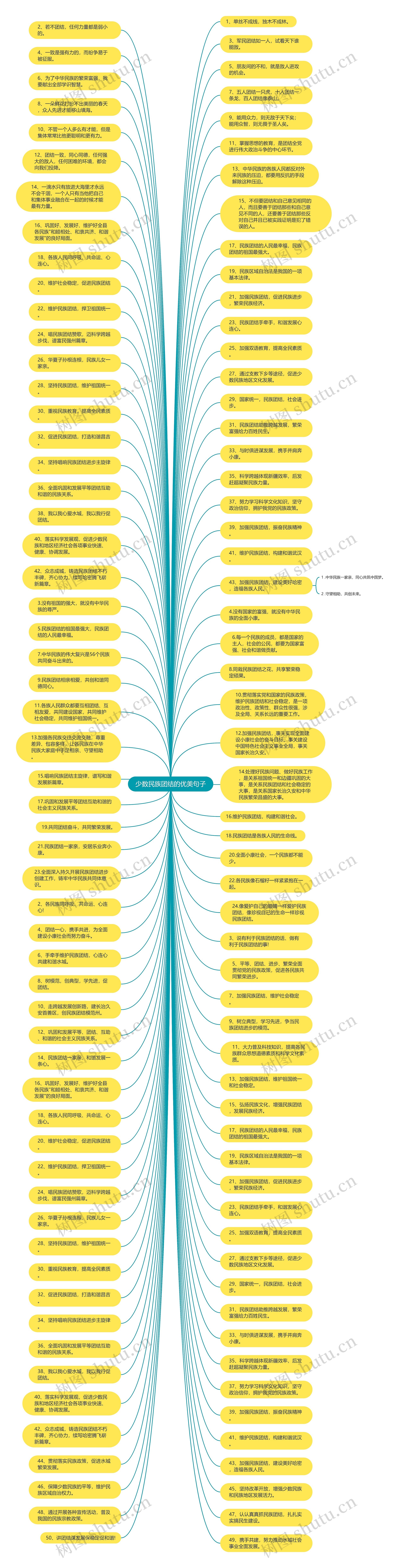 少数民族团结的优美句子思维导图