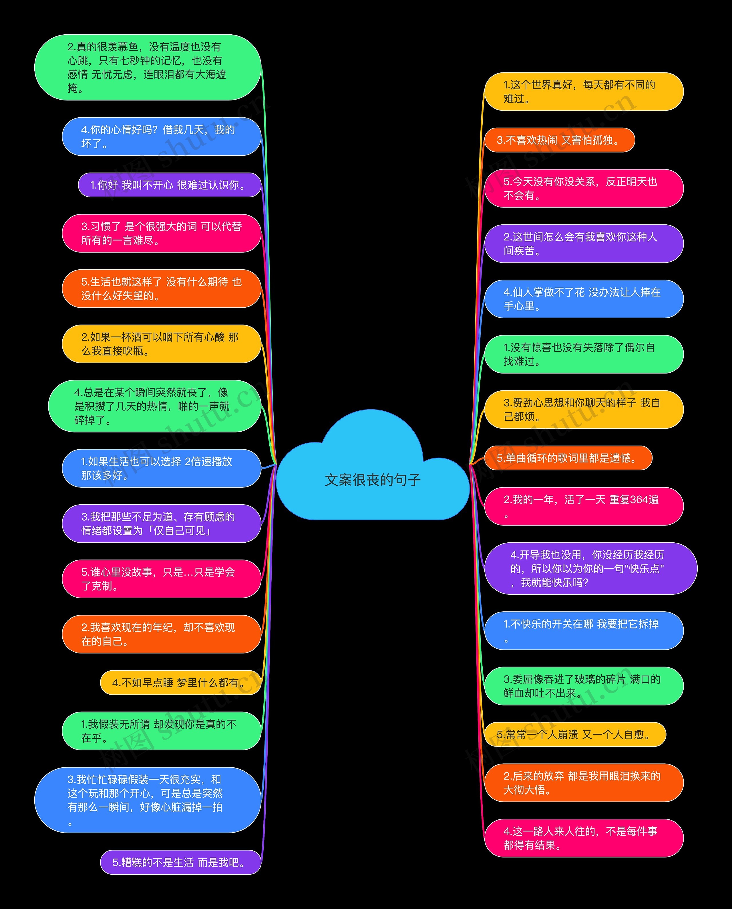 文案很丧的句子思维导图