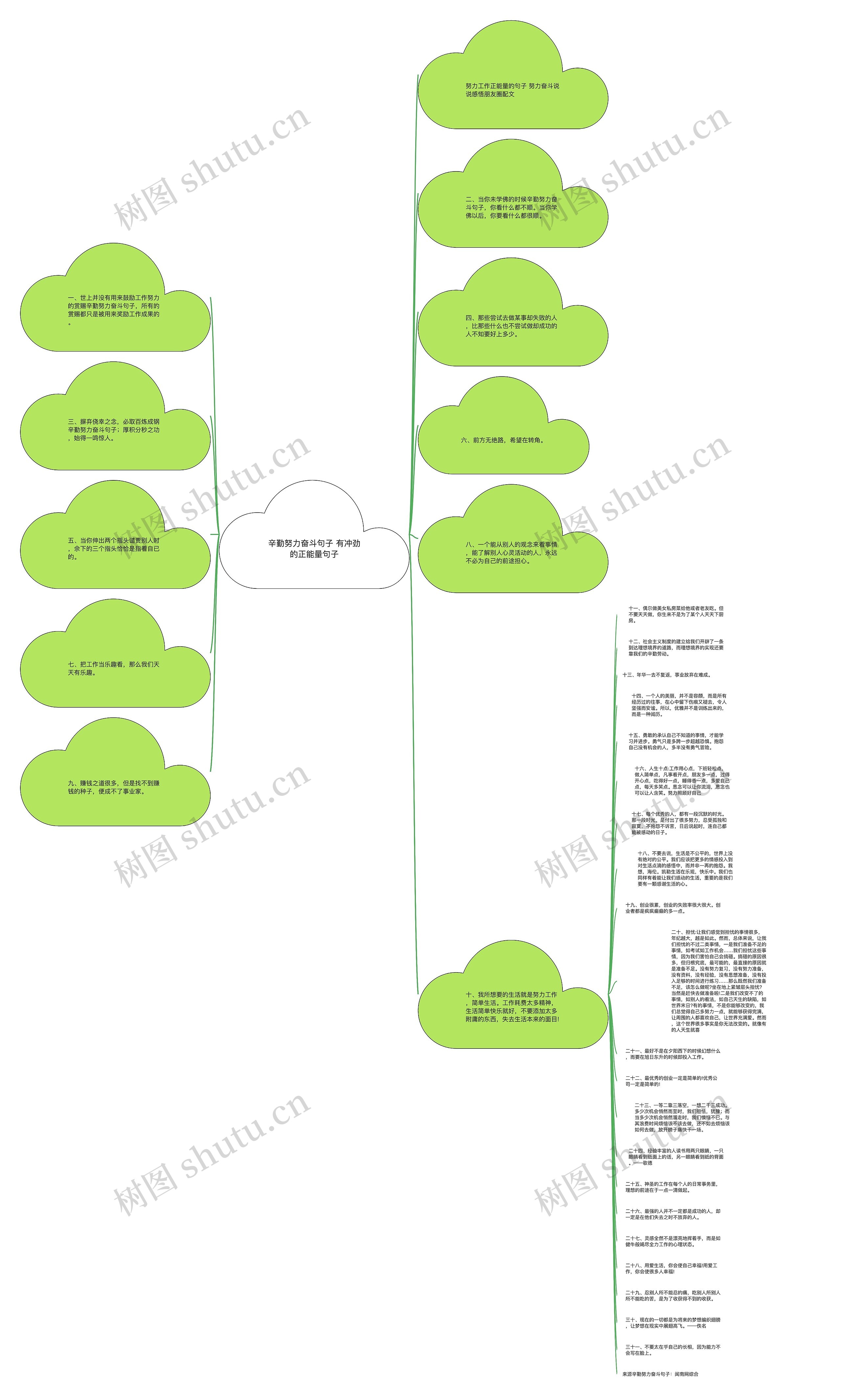 辛勤努力奋斗句子 有冲劲的正能量句子思维导图