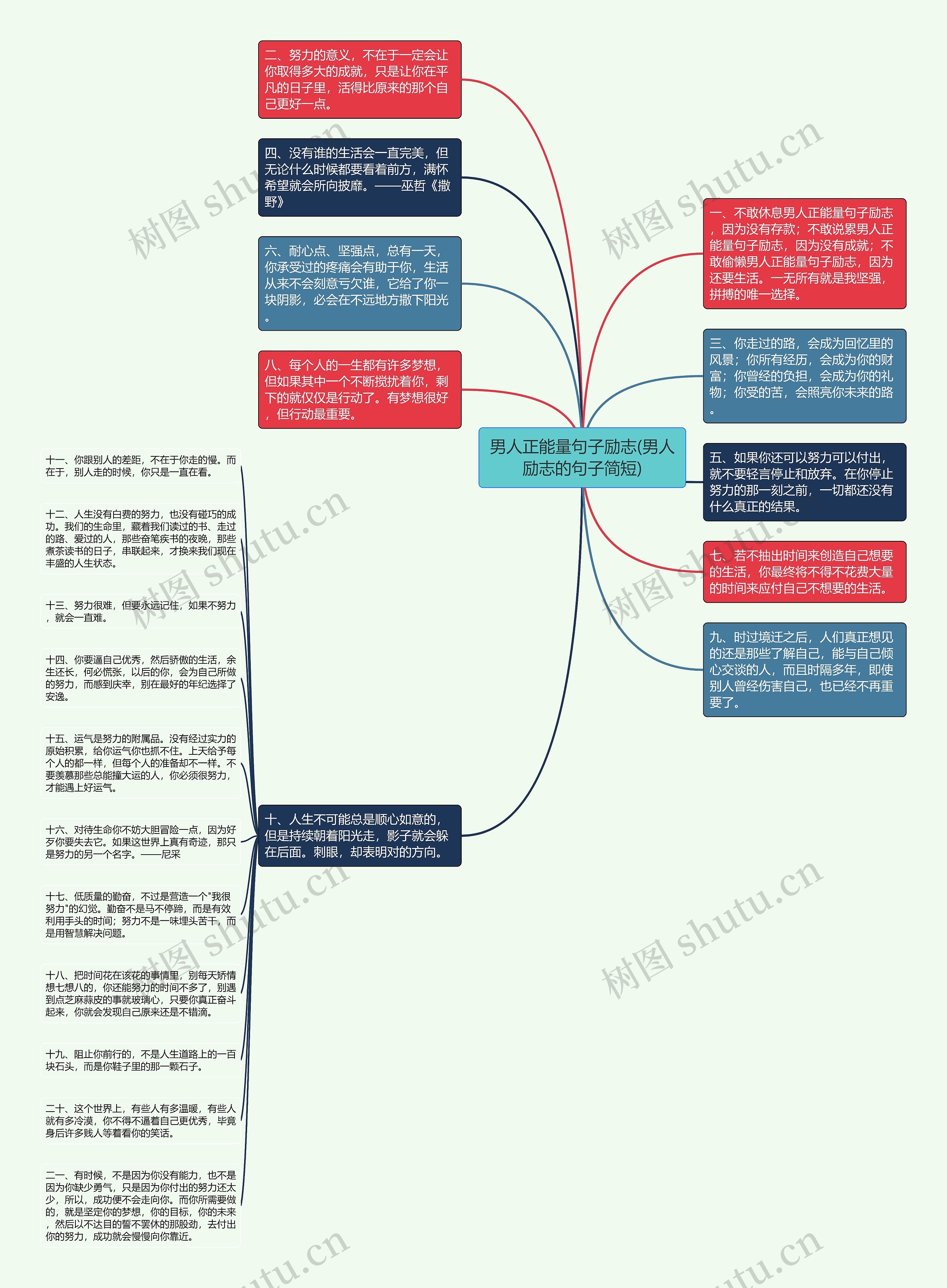 男人正能量句子励志(男人励志的句子简短)思维导图