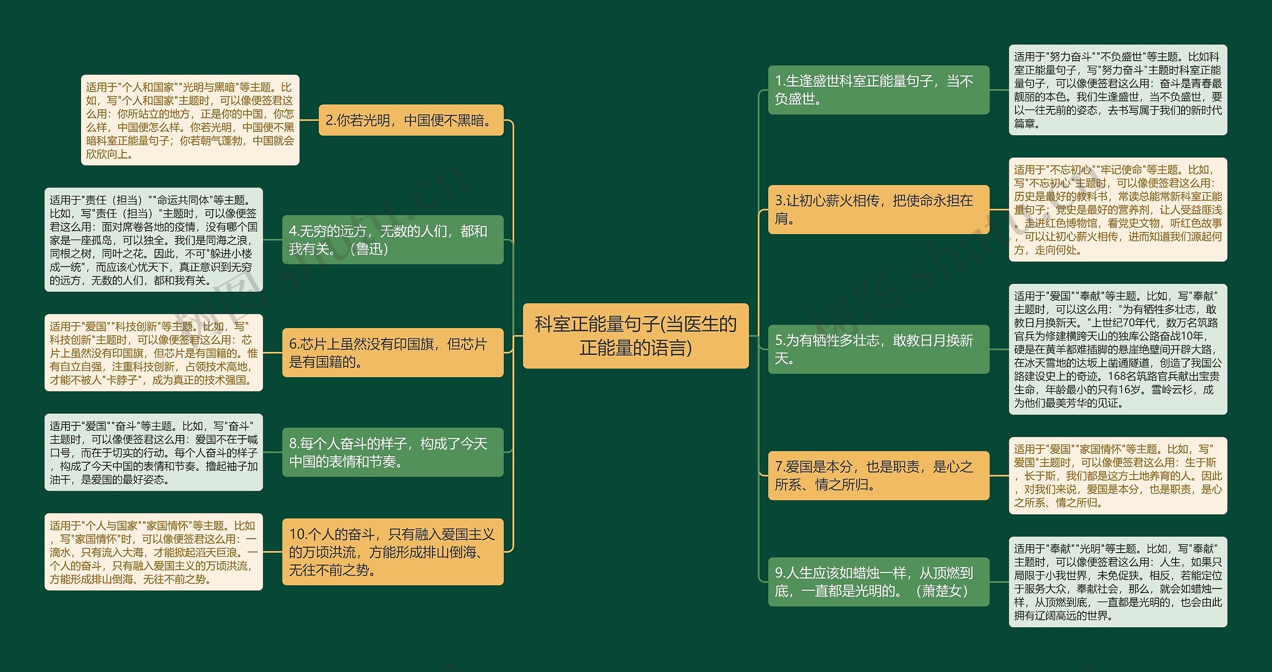 科室正能量句子(当医生的正能量的语言)思维导图