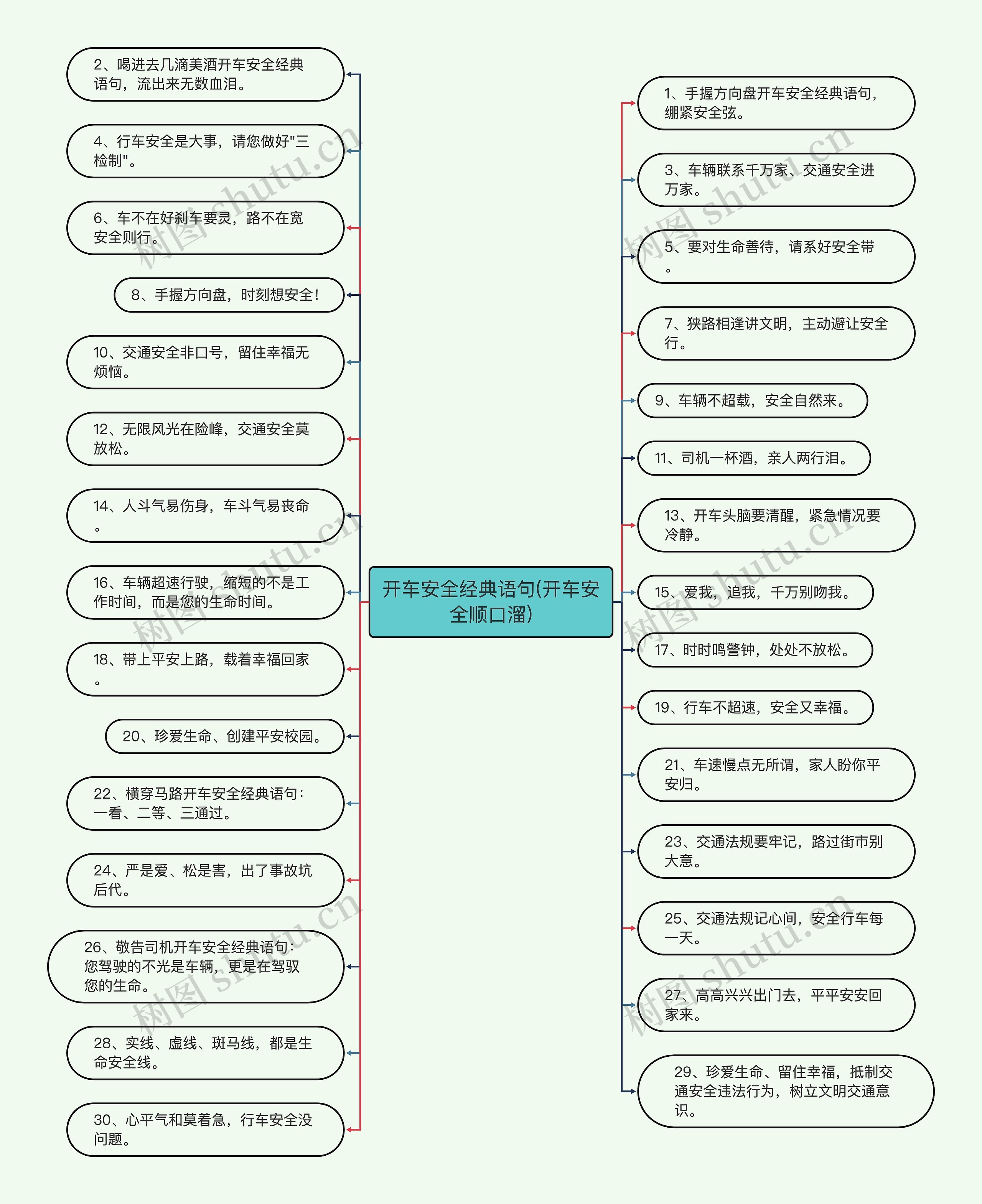 开车安全经典语句(开车安全顺口溜)思维导图