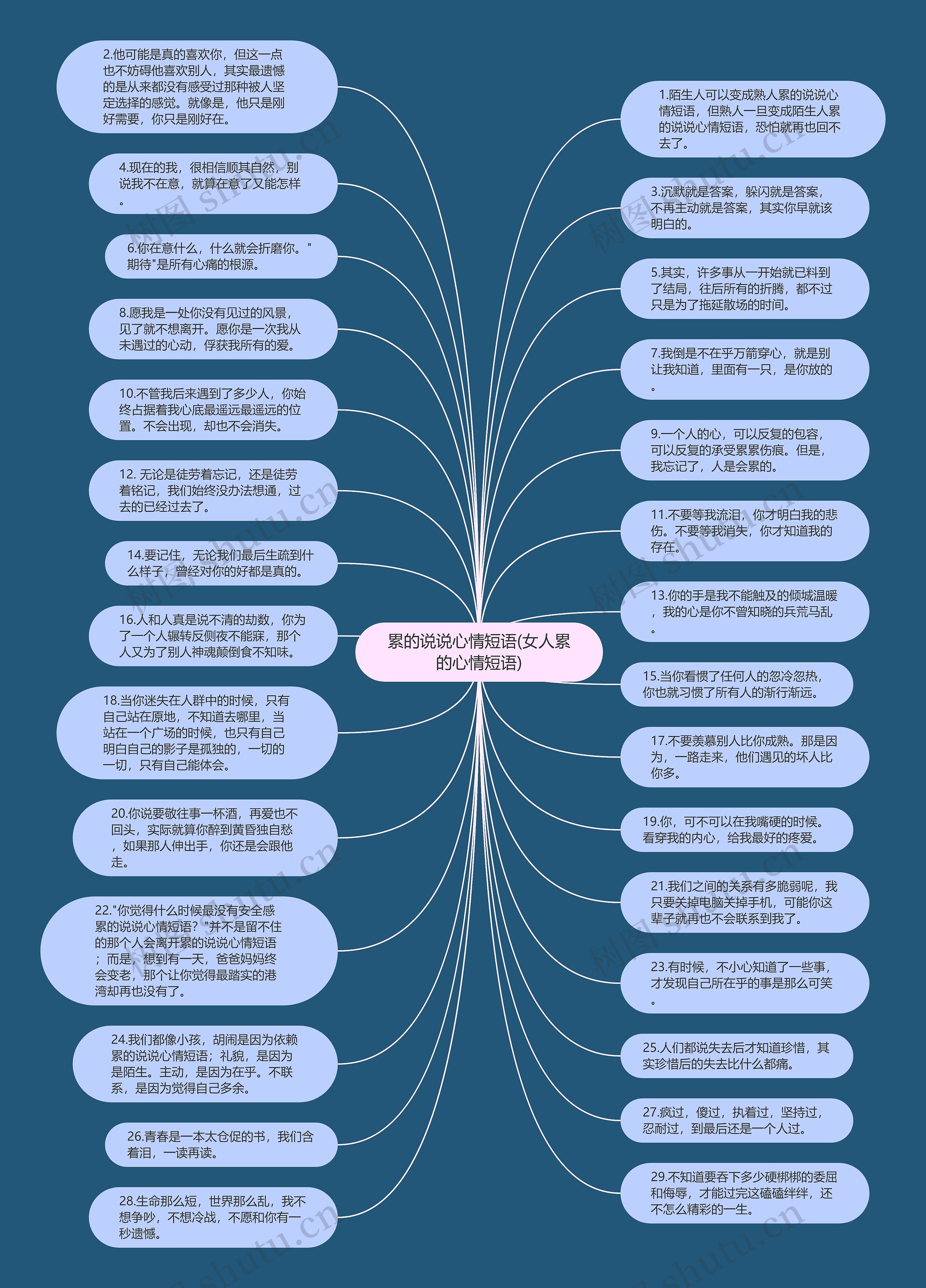 累的说说心情短语(女人累的心情短语)思维导图