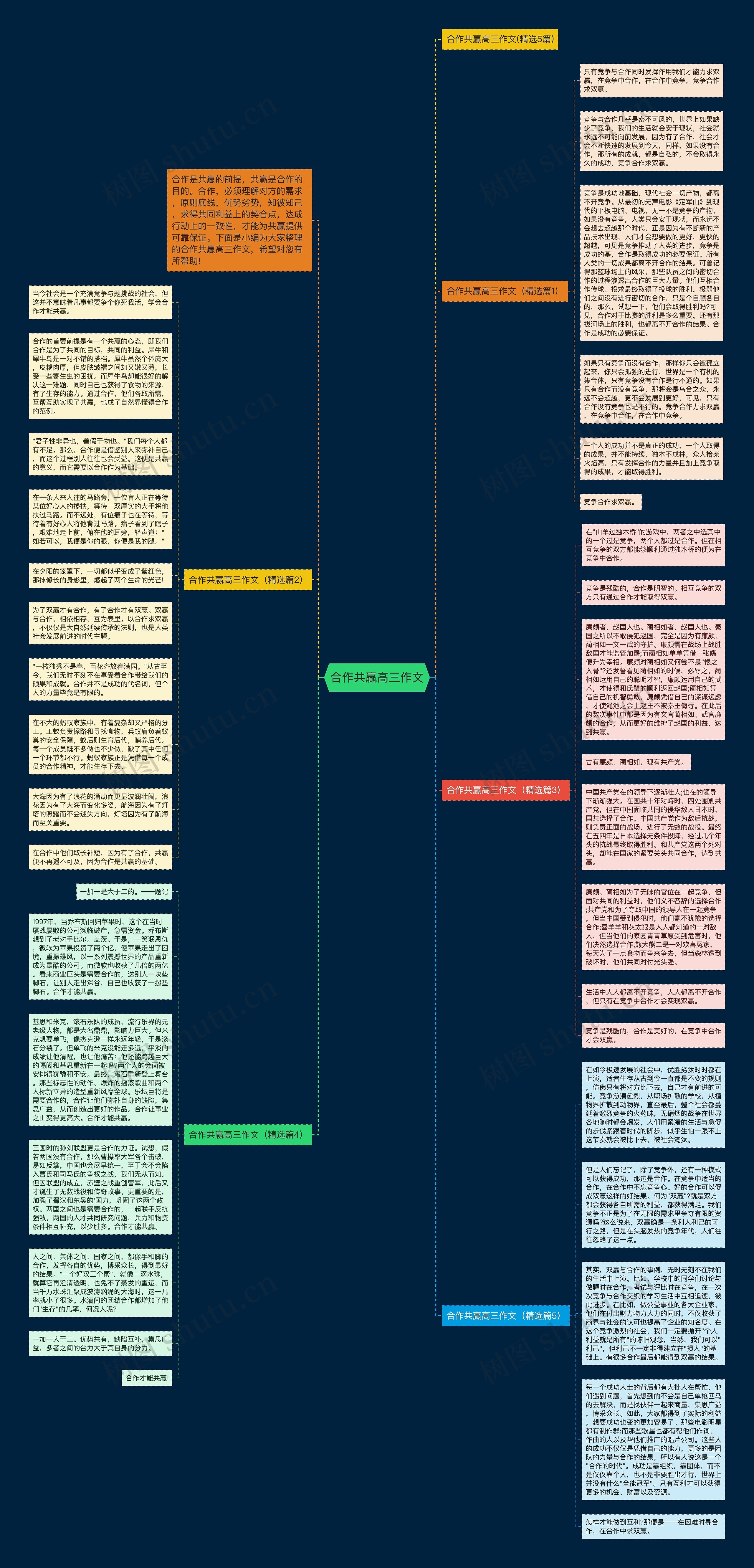 合作共赢高三作文思维导图