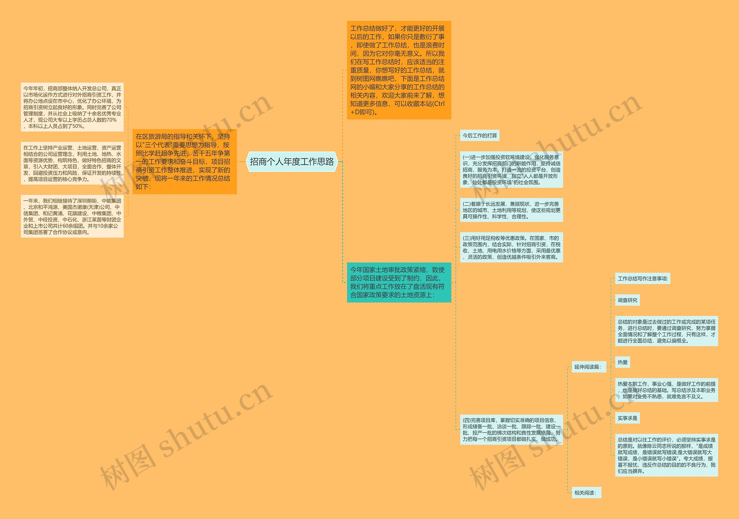 招商个人年度工作思路思维导图
