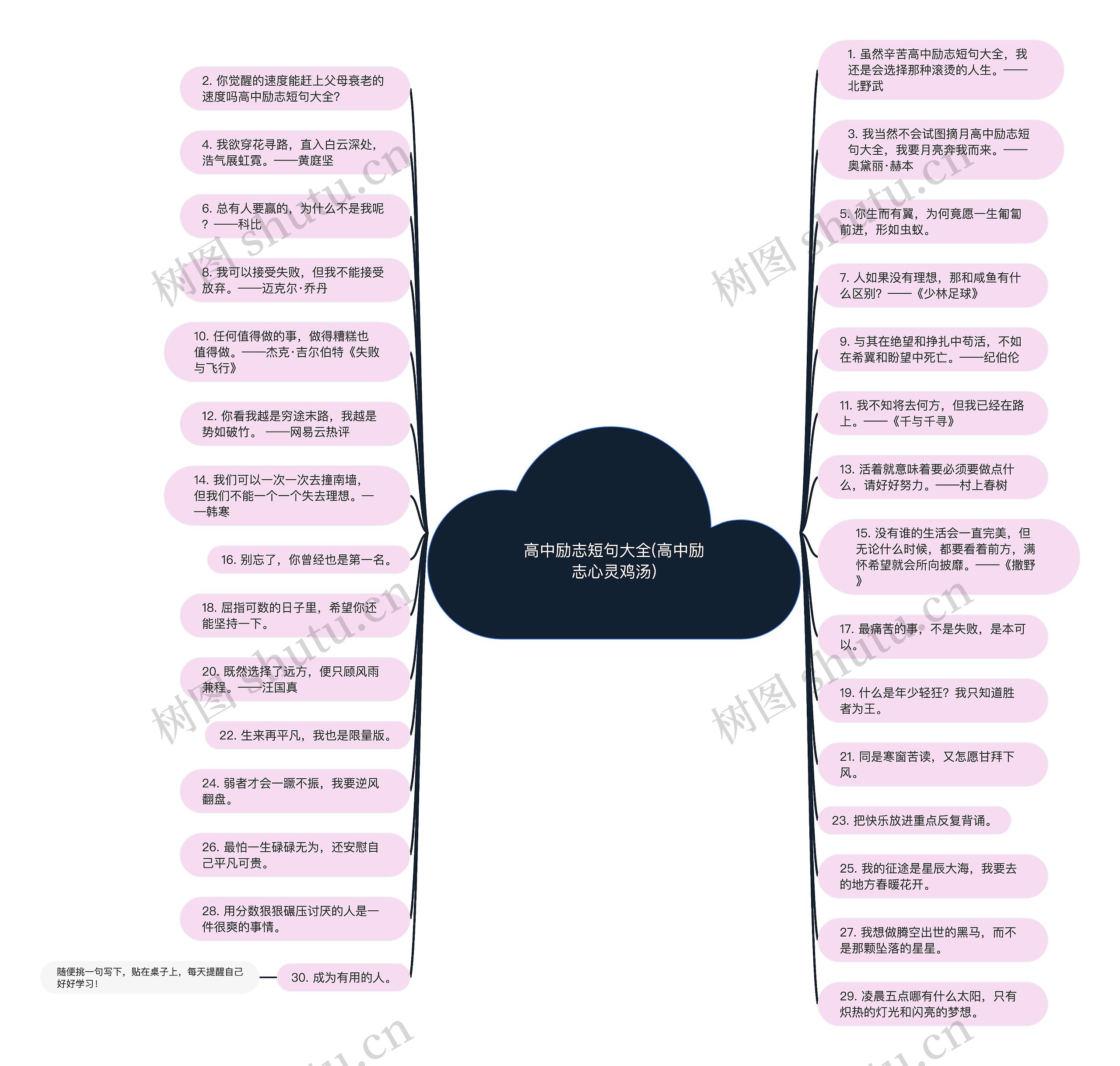 高中励志短句大全(高中励志心灵鸡汤)思维导图