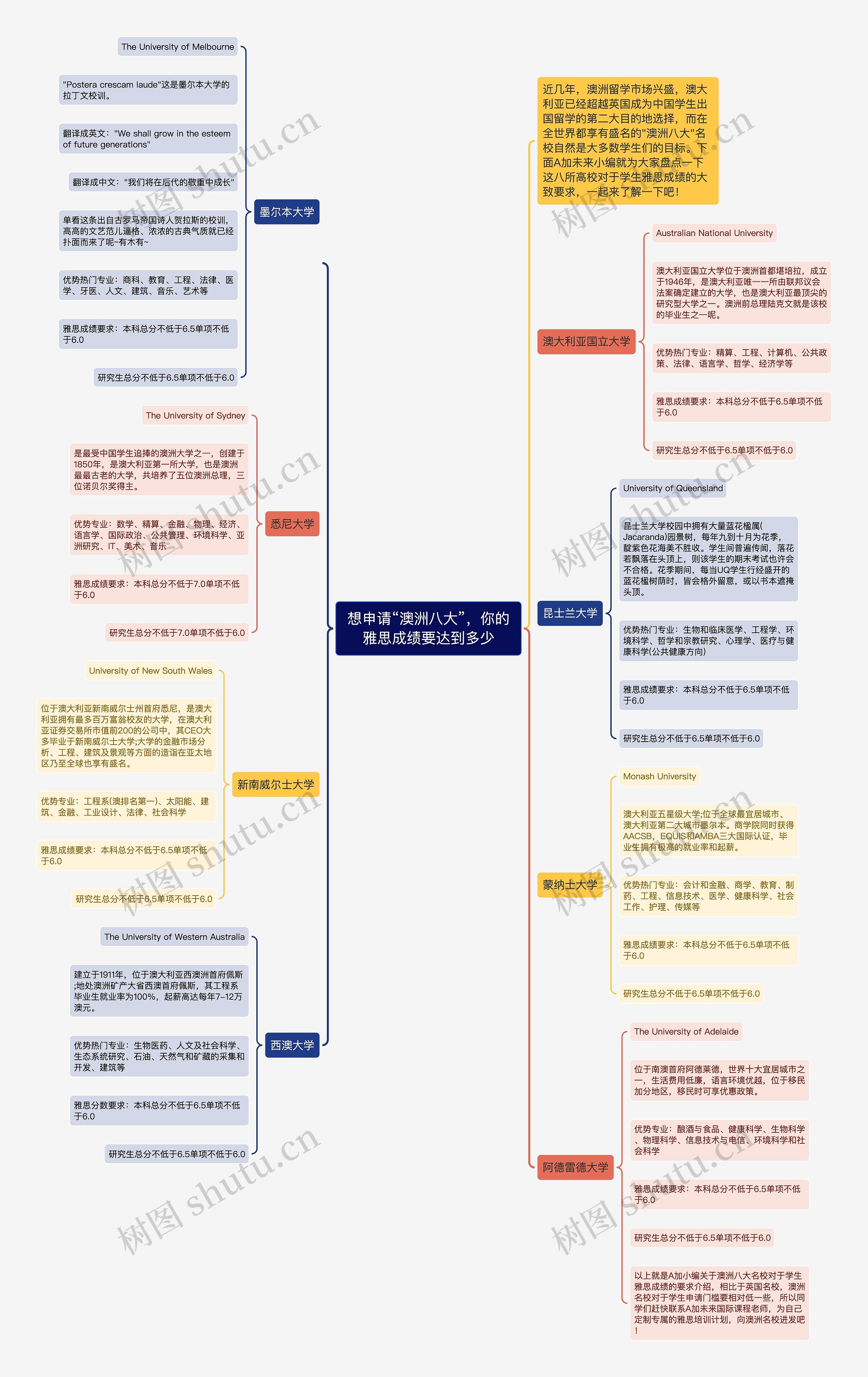 想申请“澳洲八大”，你的雅思成绩要达到多少思维导图