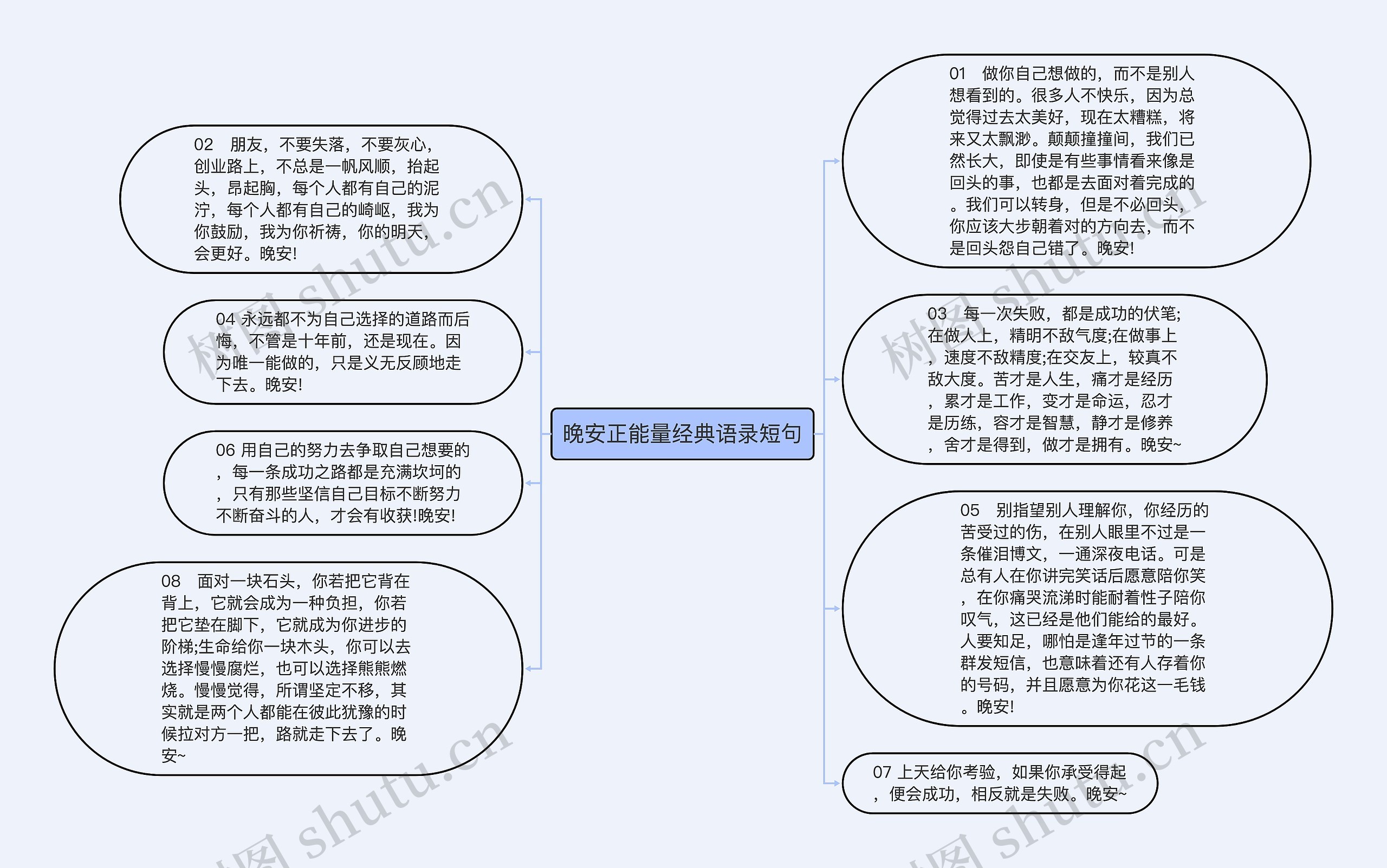 晚安正能量经典语录短句思维导图