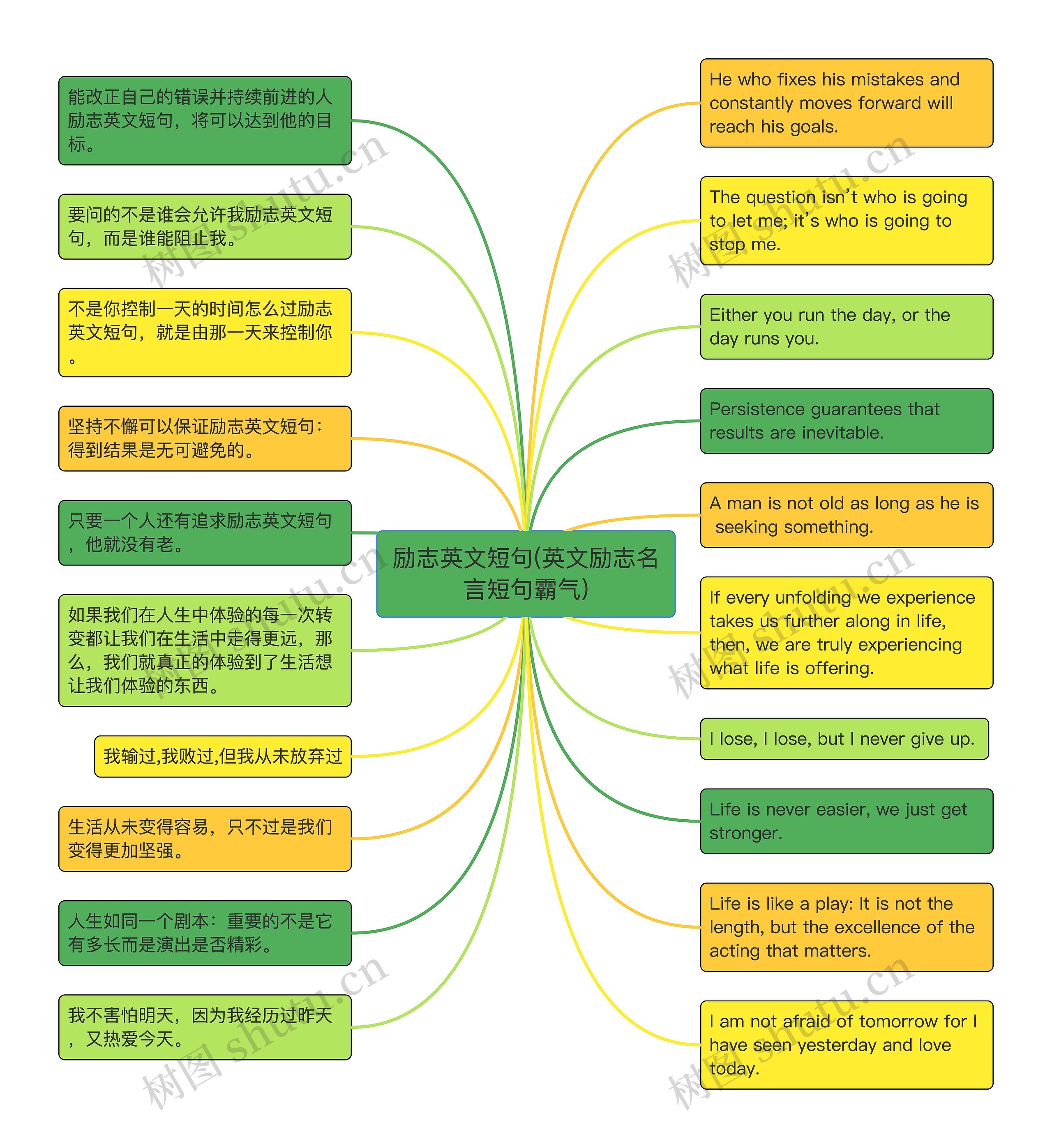 励志英文短句(英文励志名言短句霸气)思维导图