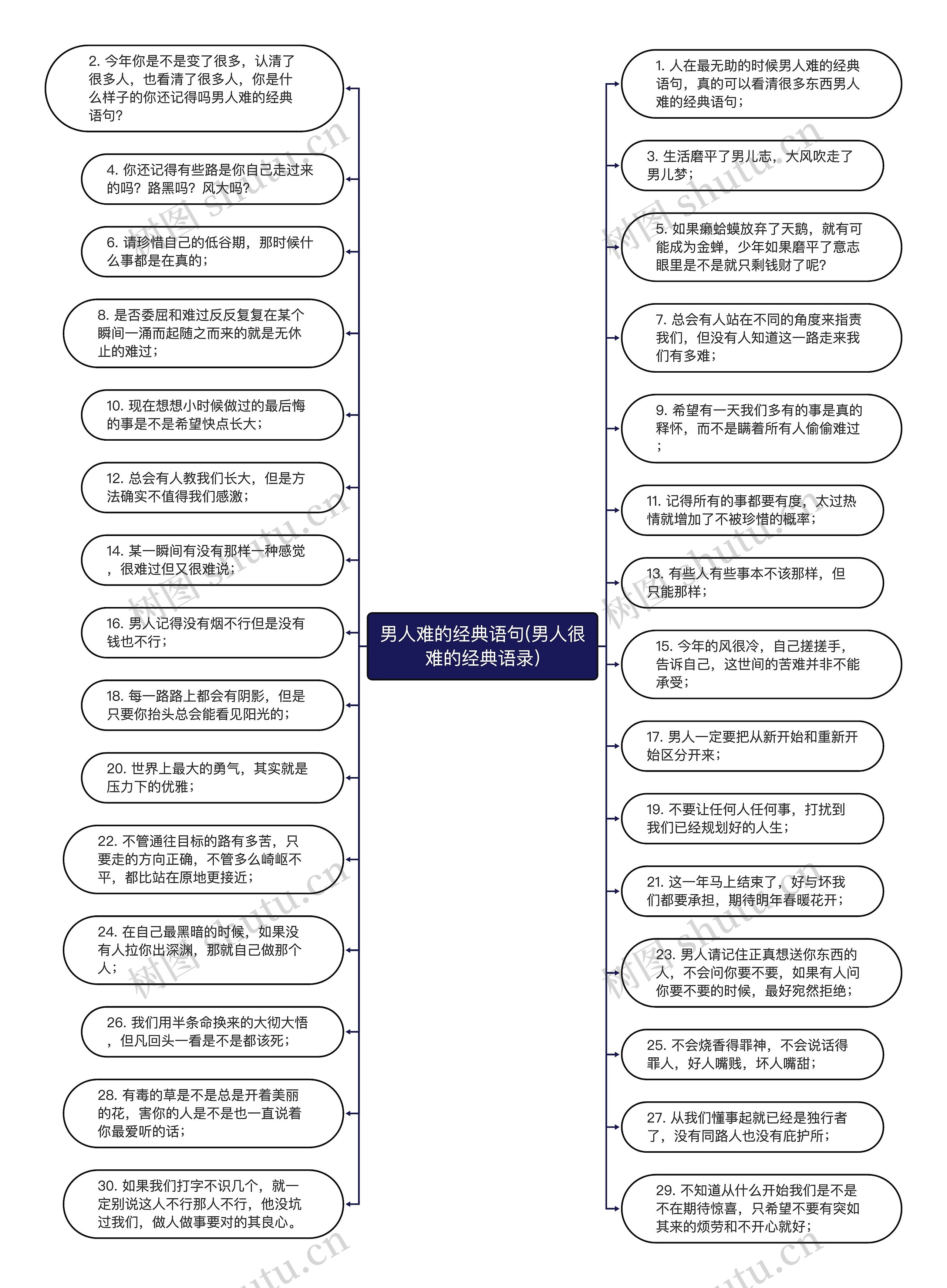 男人难的经典语句(男人很难的经典语录)思维导图