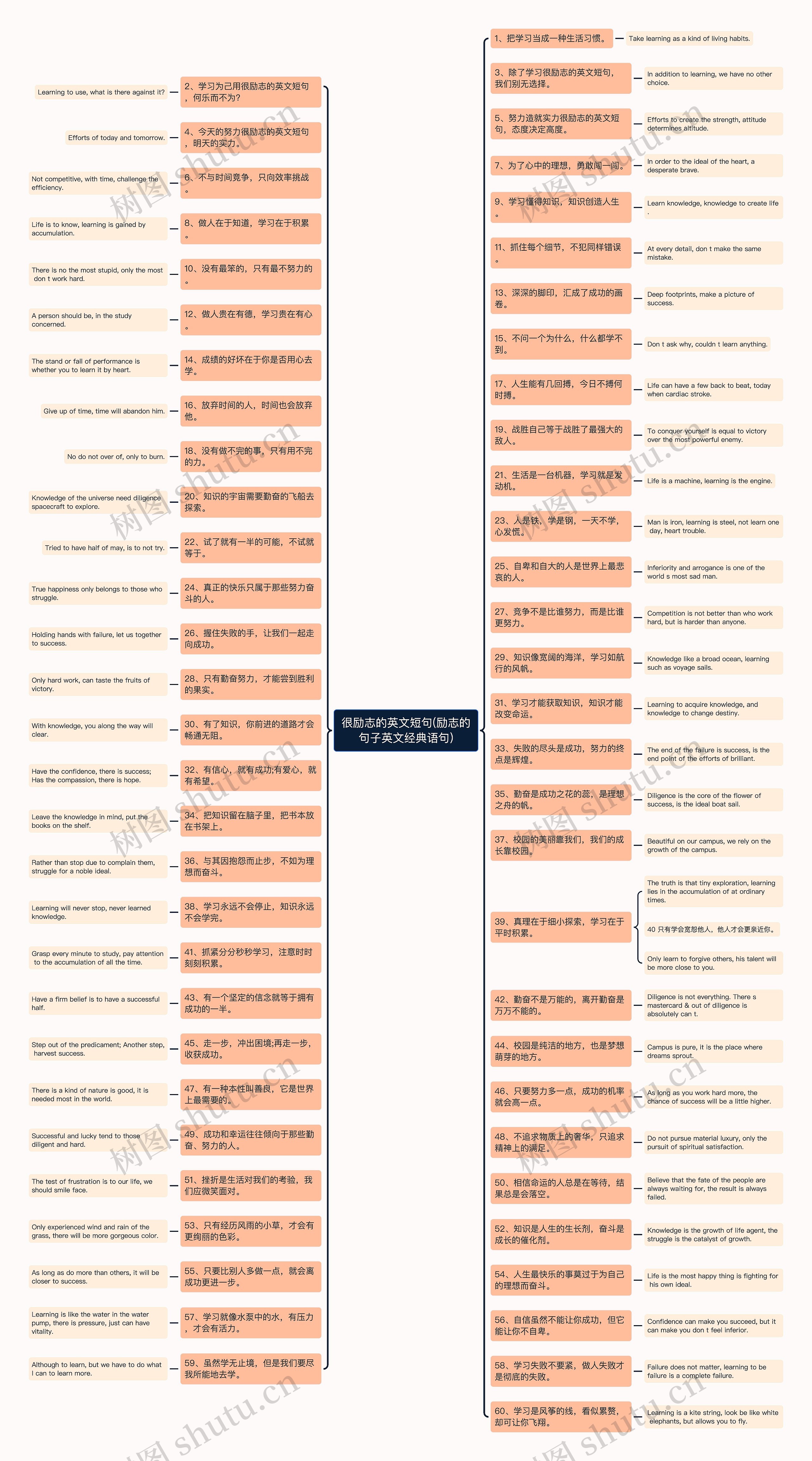 很励志的英文短句(励志的句子英文经典语句)思维导图
