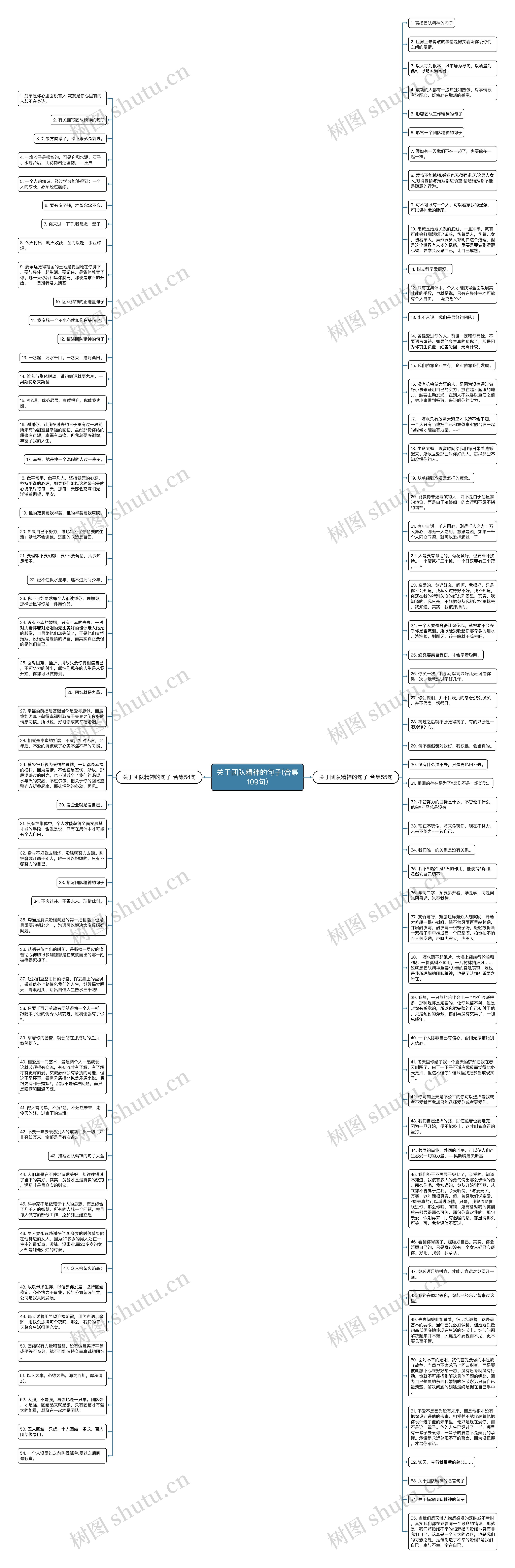 关于团队精神的句子(合集109句)思维导图