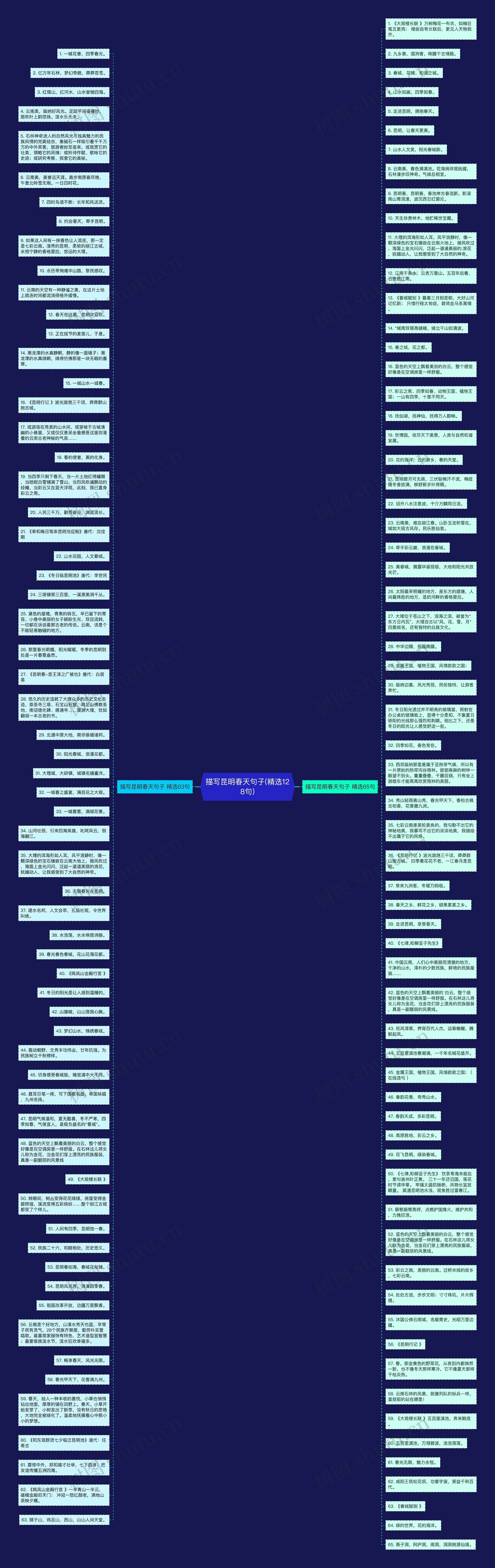 描写昆明春天句子(精选128句)思维导图