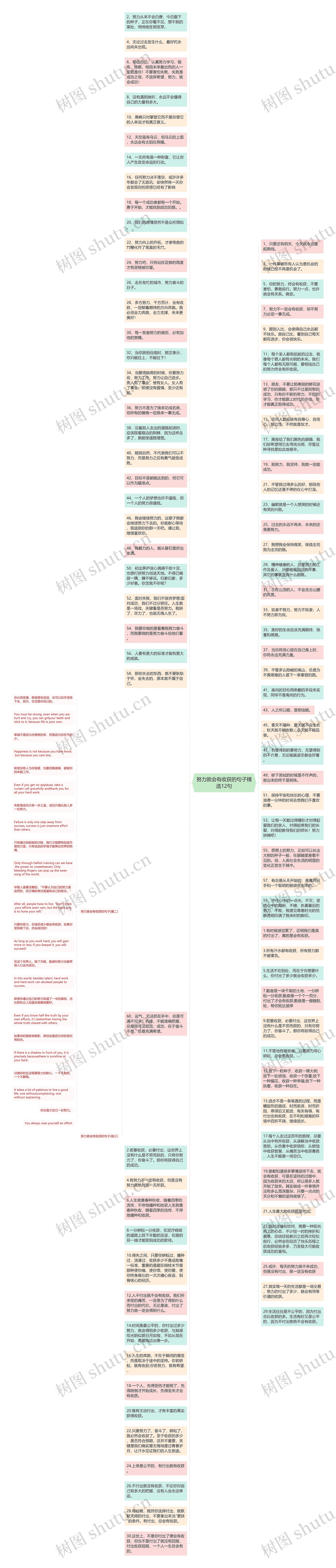 努力就会有收获的句子精选12句思维导图