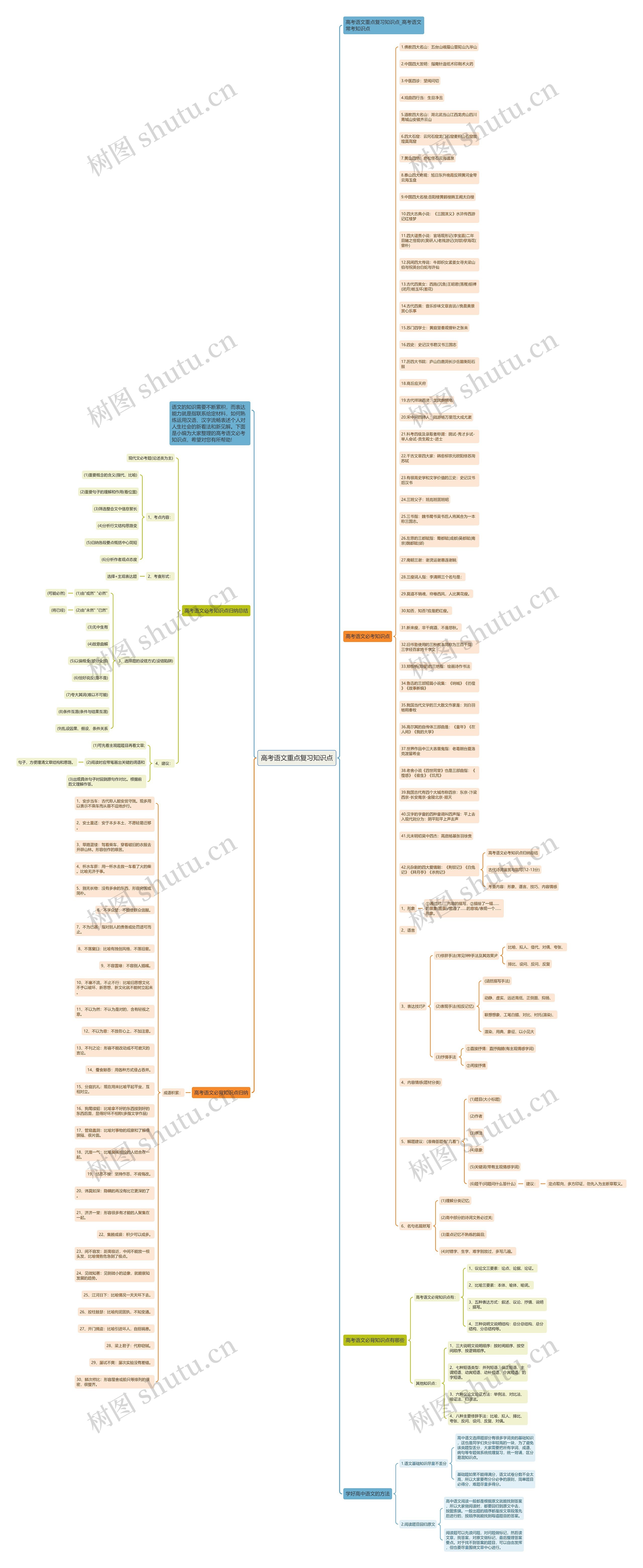 高考语文重点复习知识点思维导图