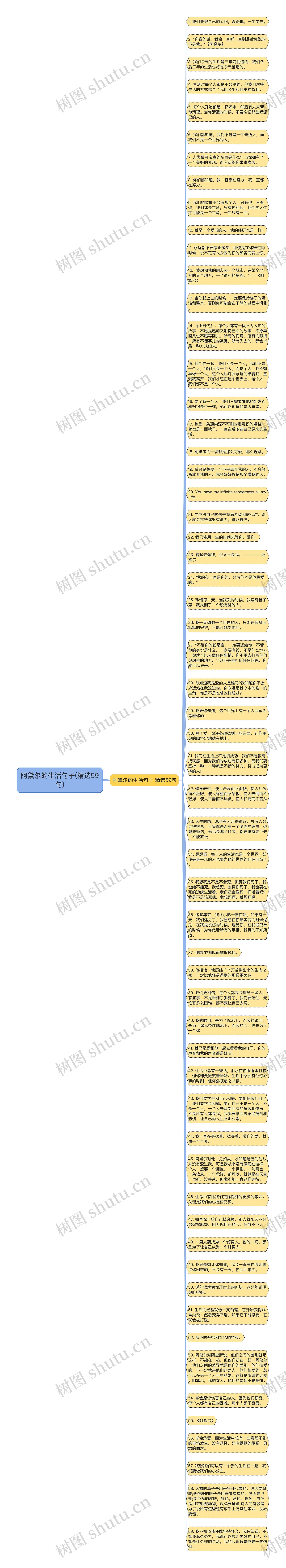 阿黛尔的生活句子(精选59句)思维导图