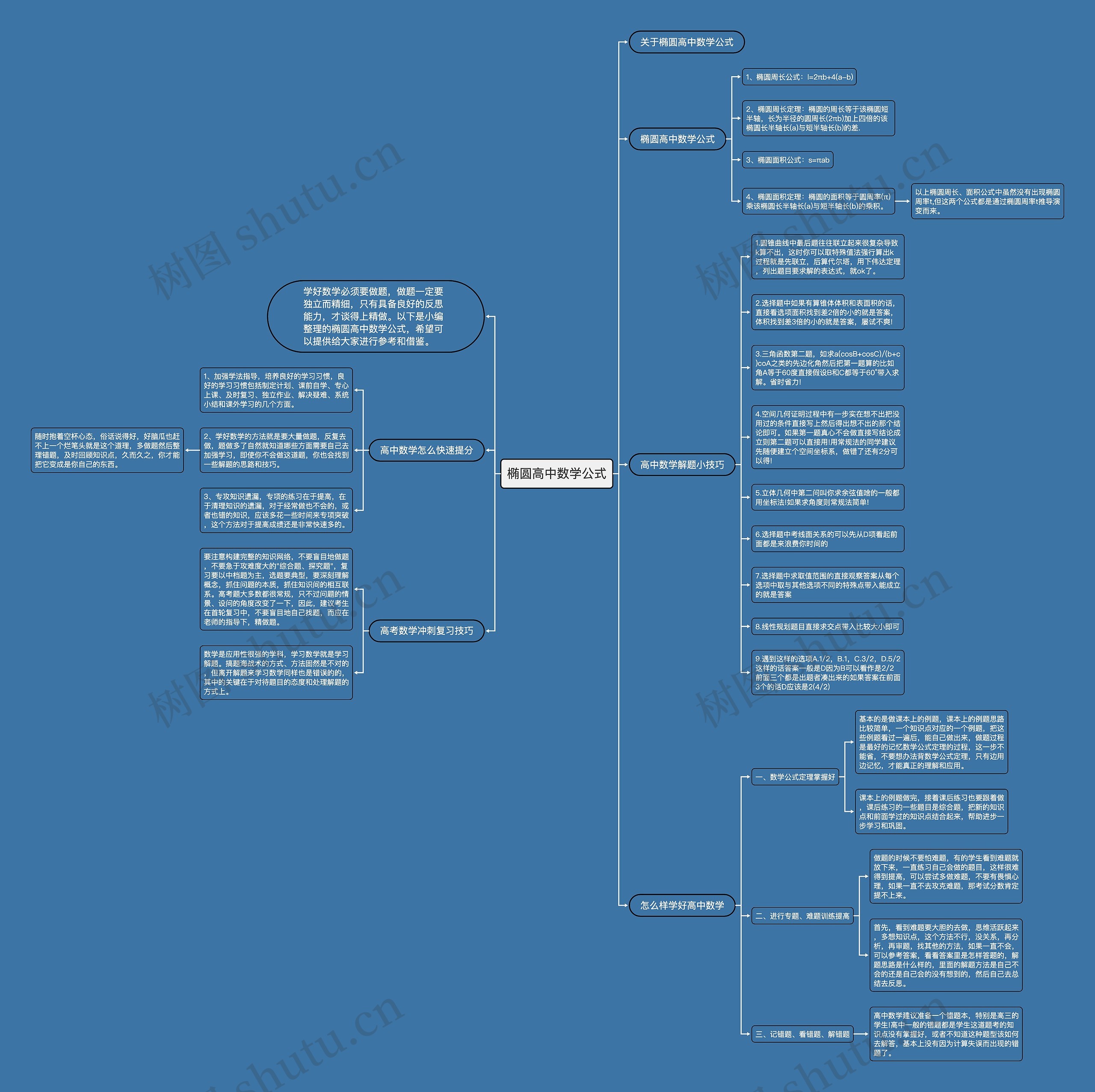 椭圆高中数学公式思维导图