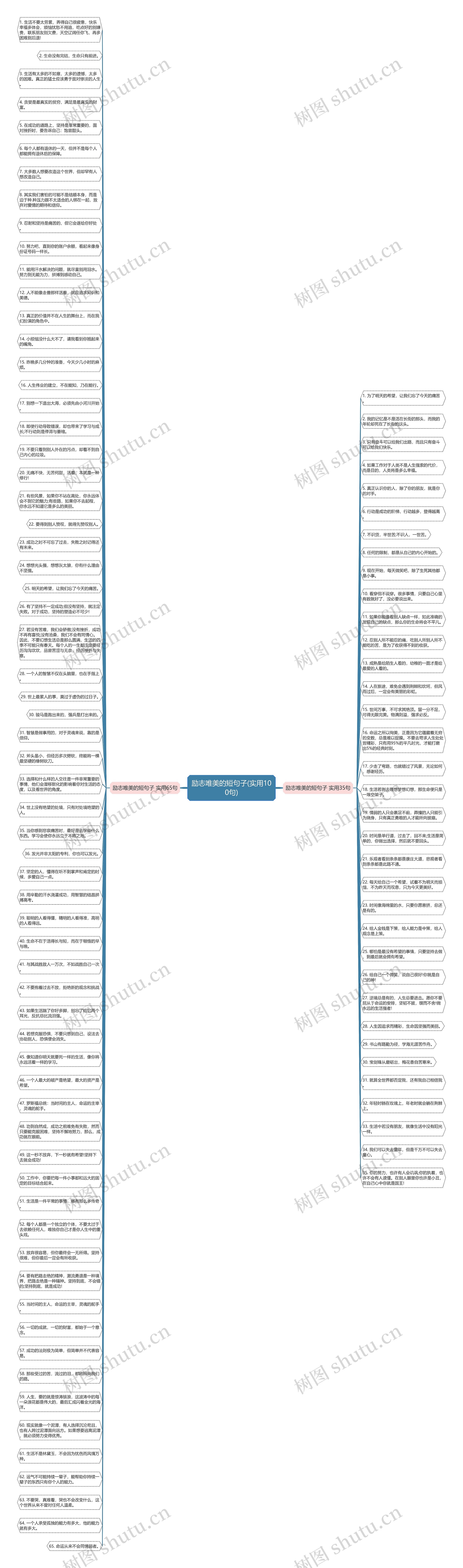 励志唯美的短句子(实用100句)思维导图