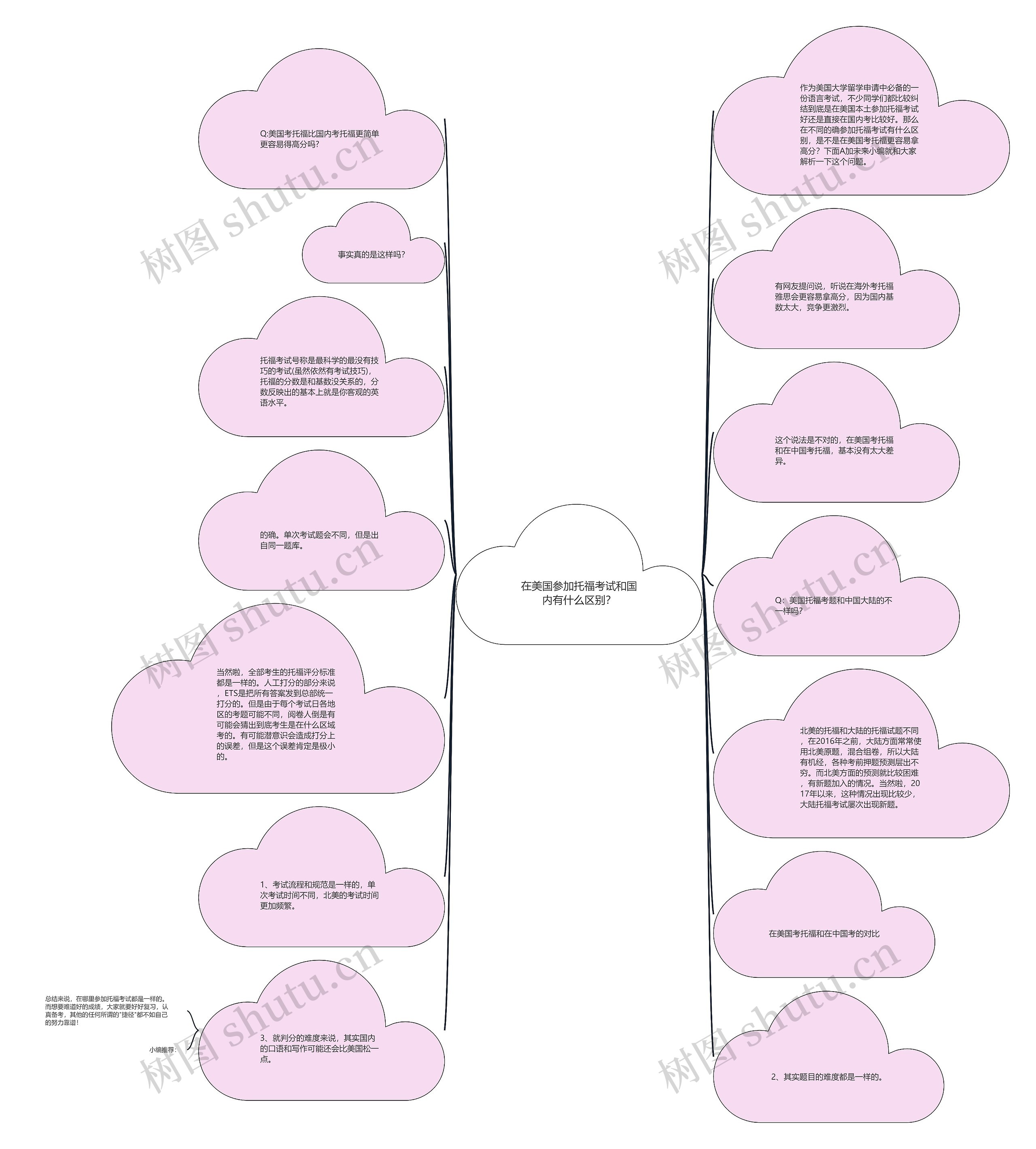 在美国参加托福考试和国内有什么区别？思维导图