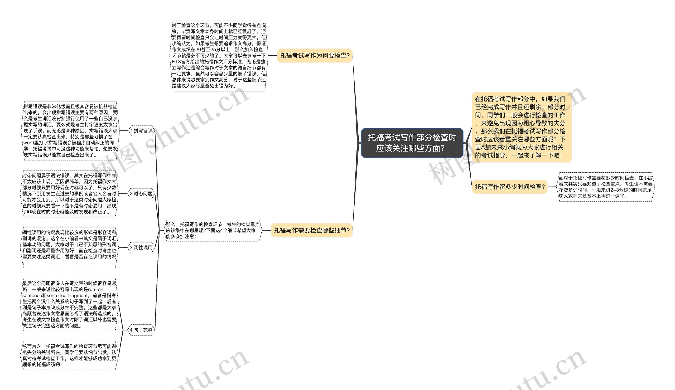 托福考试写作部分检查时应该关注哪些方面？思维导图