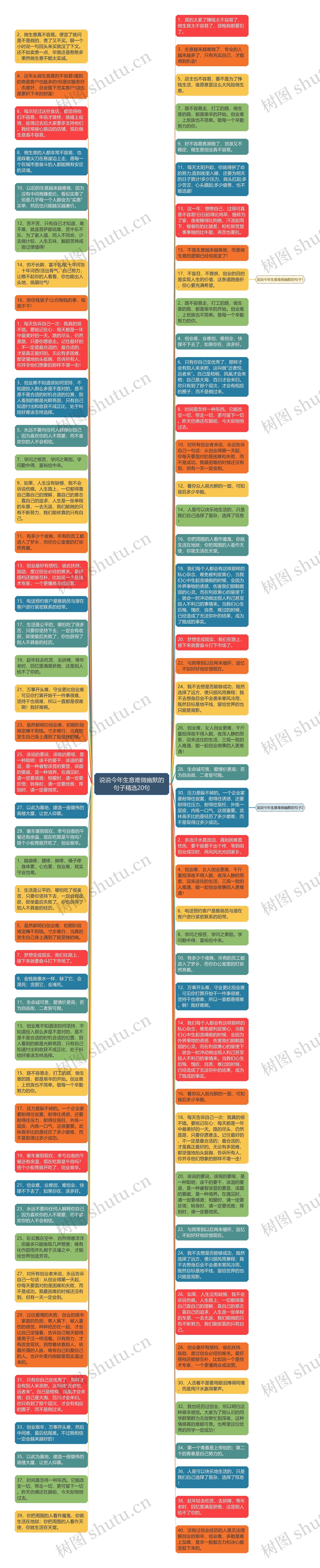 说说今年生意难做幽默的句子精选20句思维导图