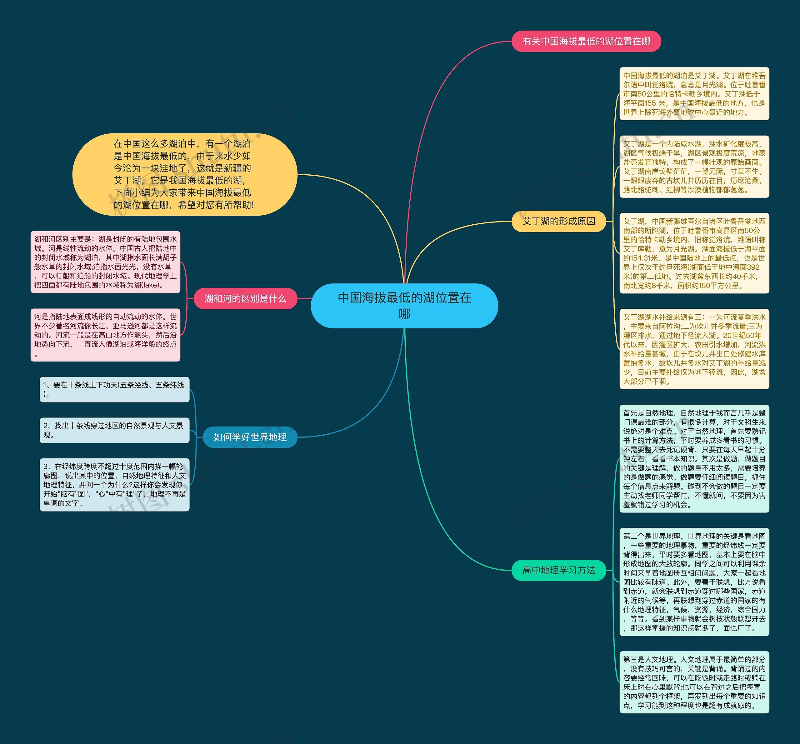 中国海拔最低的湖位置在哪思维导图