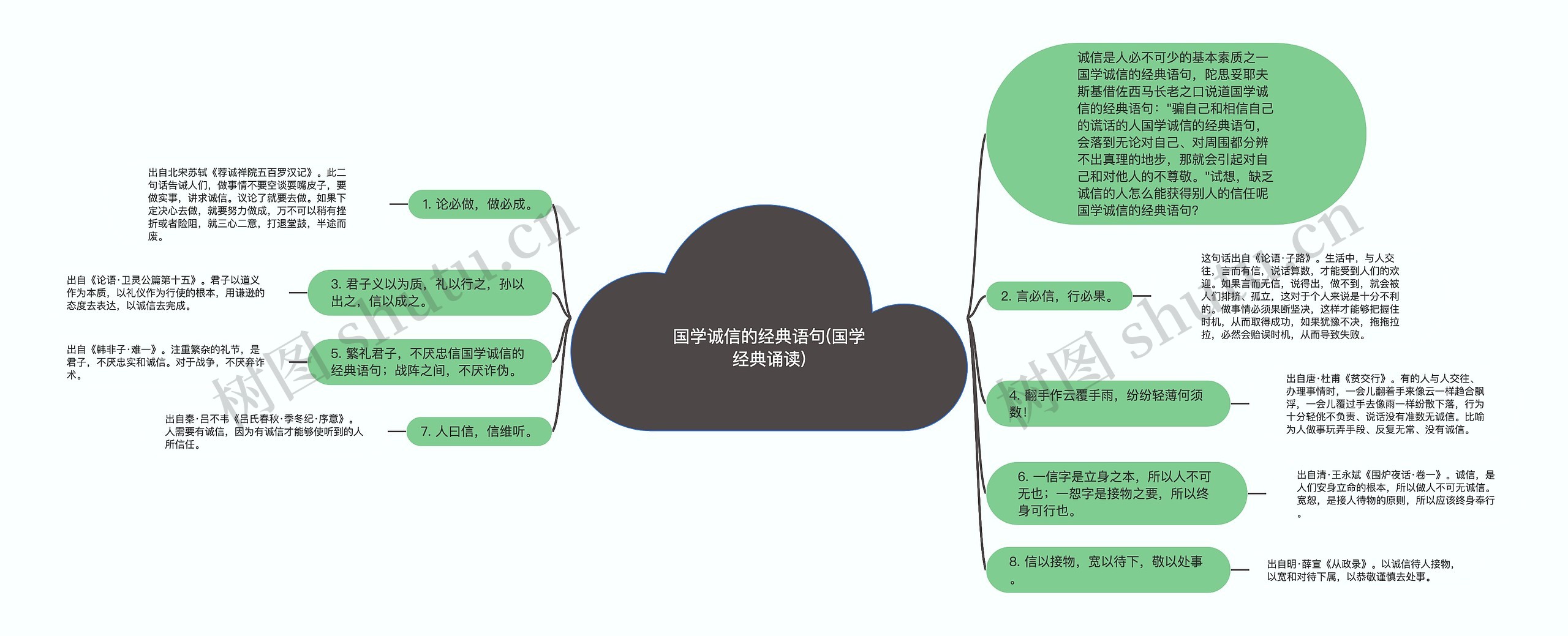 国学诚信的经典语句(国学经典诵读)思维导图