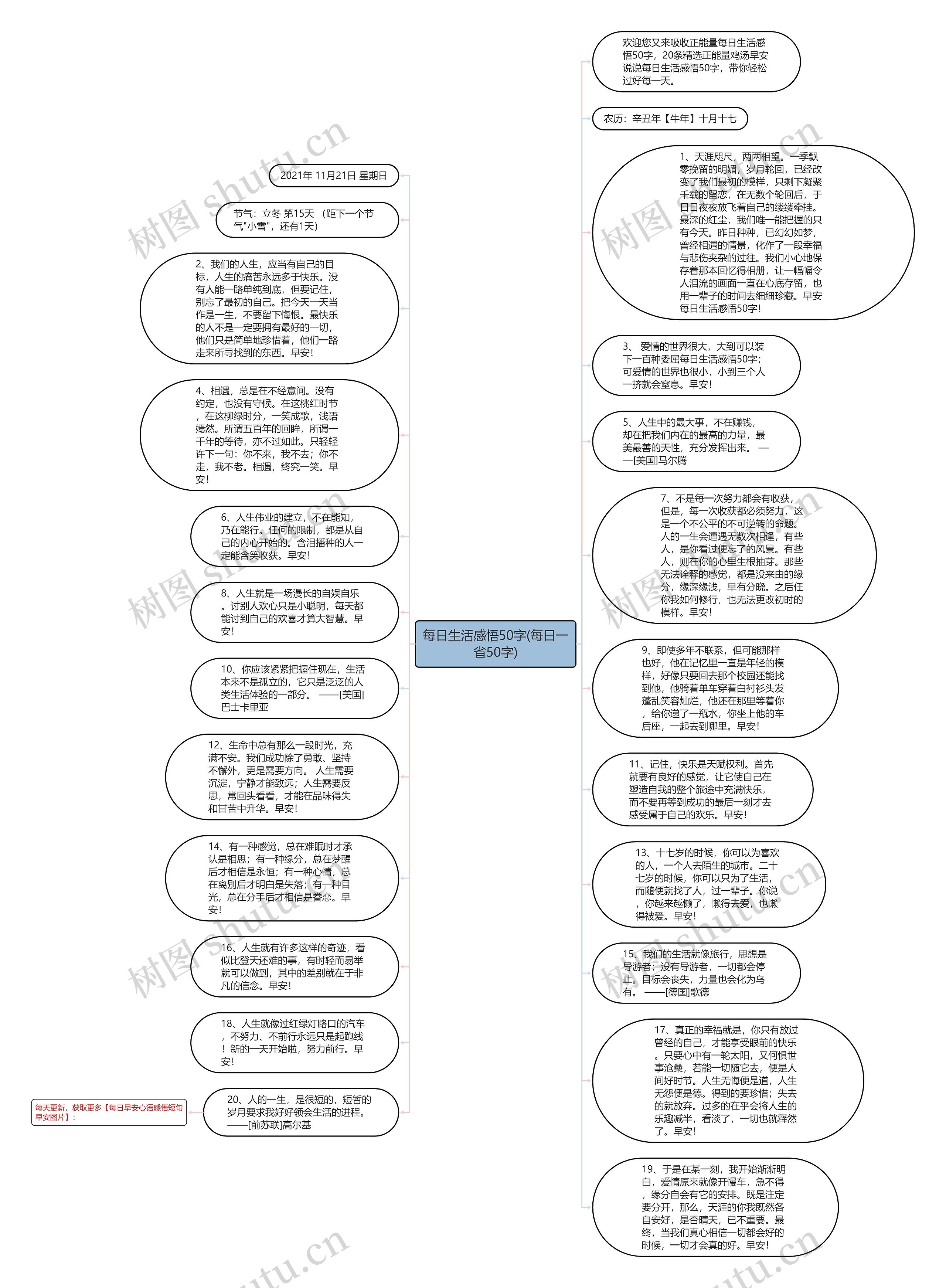 每日生活感悟50字(每日一省50字)思维导图