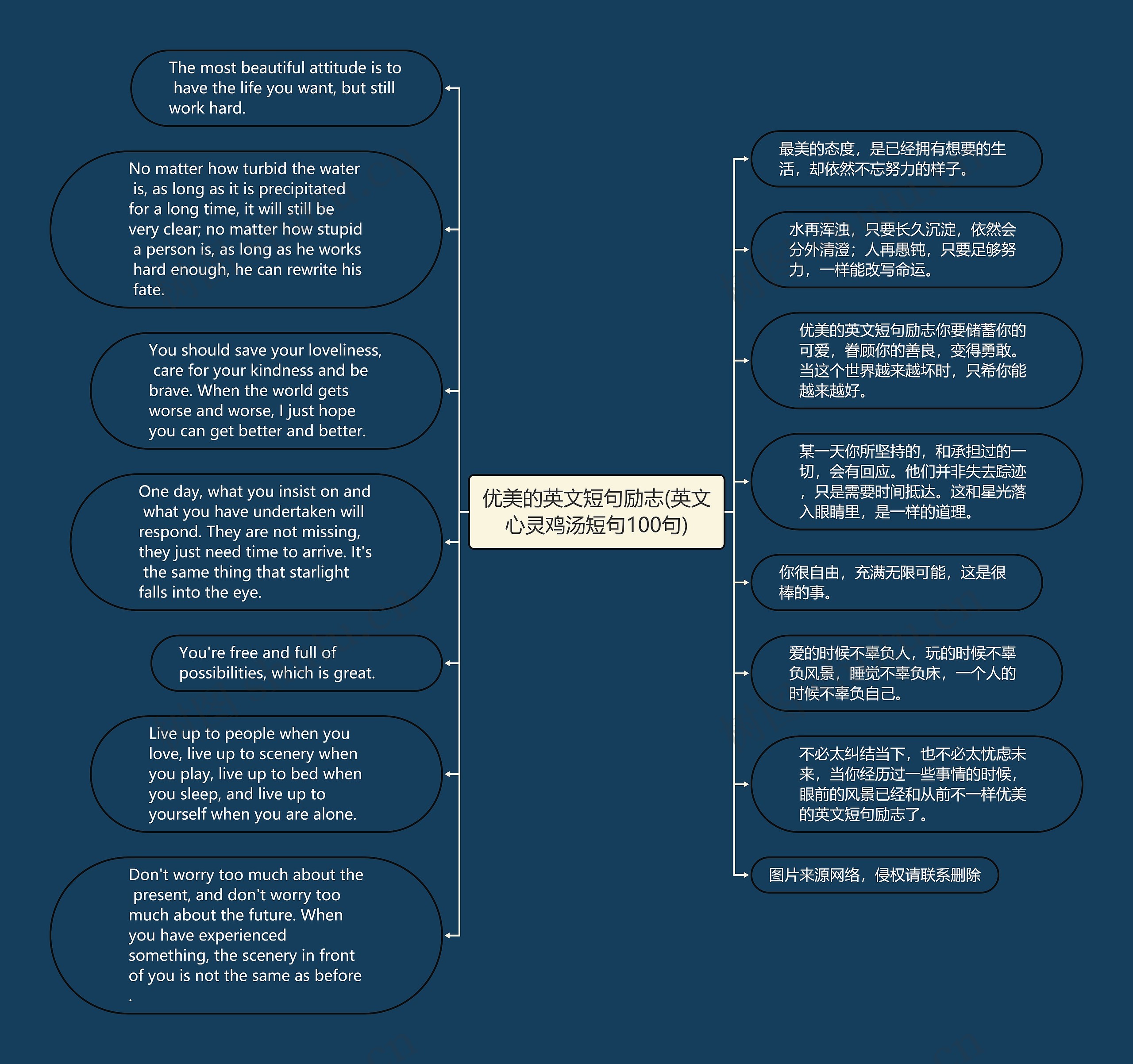 优美的英文短句励志(英文心灵鸡汤短句100句)思维导图