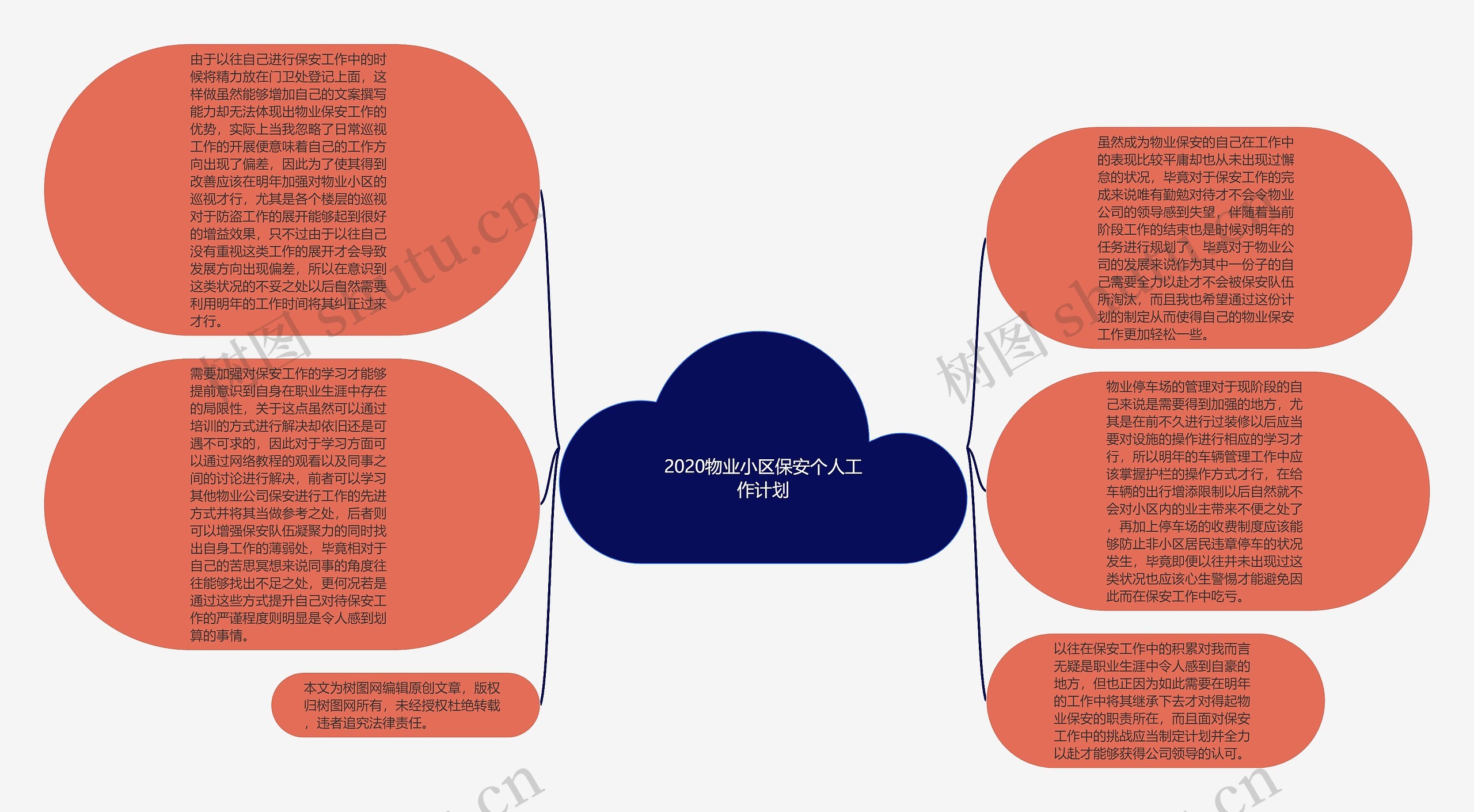 2020物业小区保安个人工作计划思维导图高清图 2020物业小区保安个人工作计划思维导图