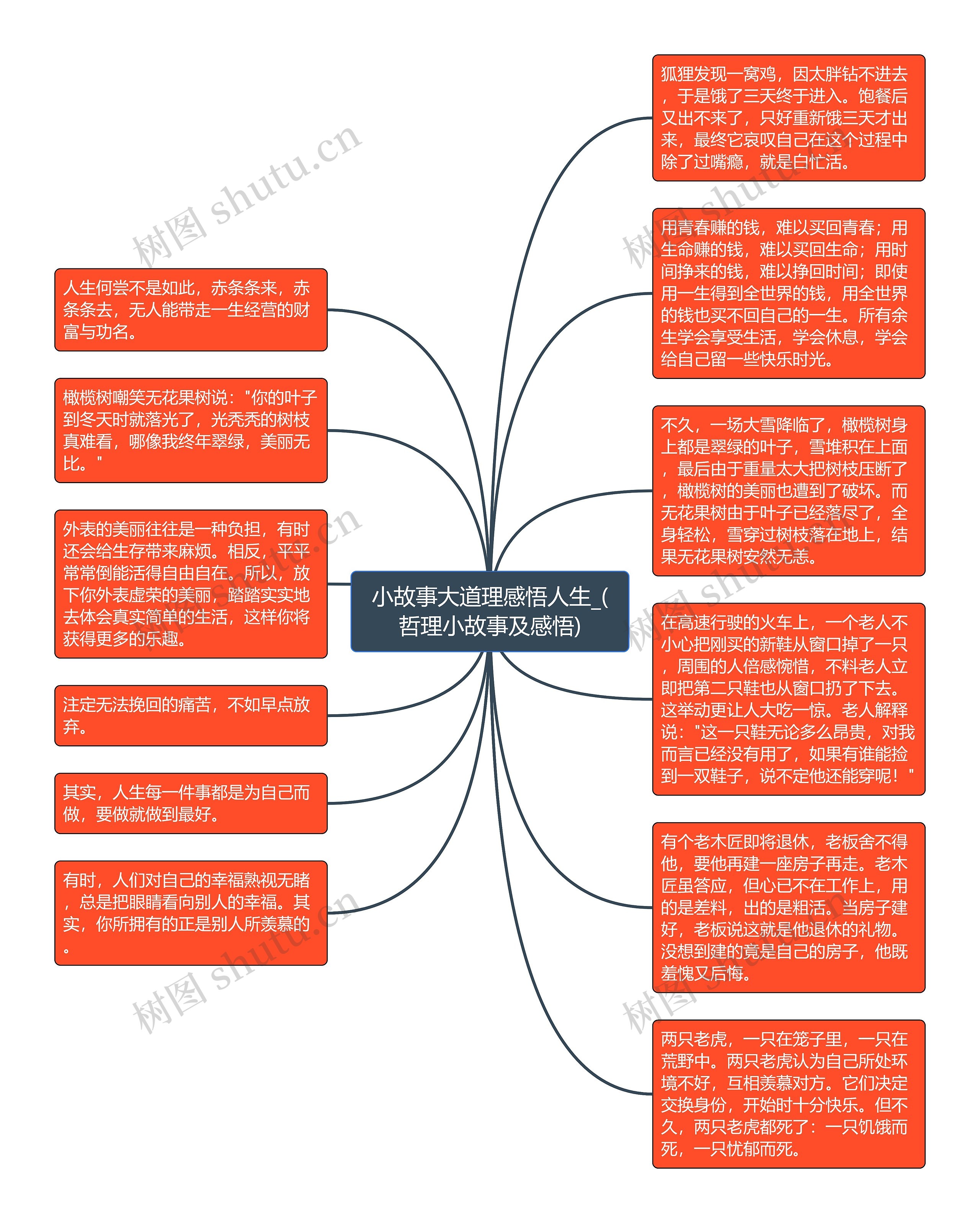 小故事大道理感悟人生_(哲理小故事及感悟)思维导图