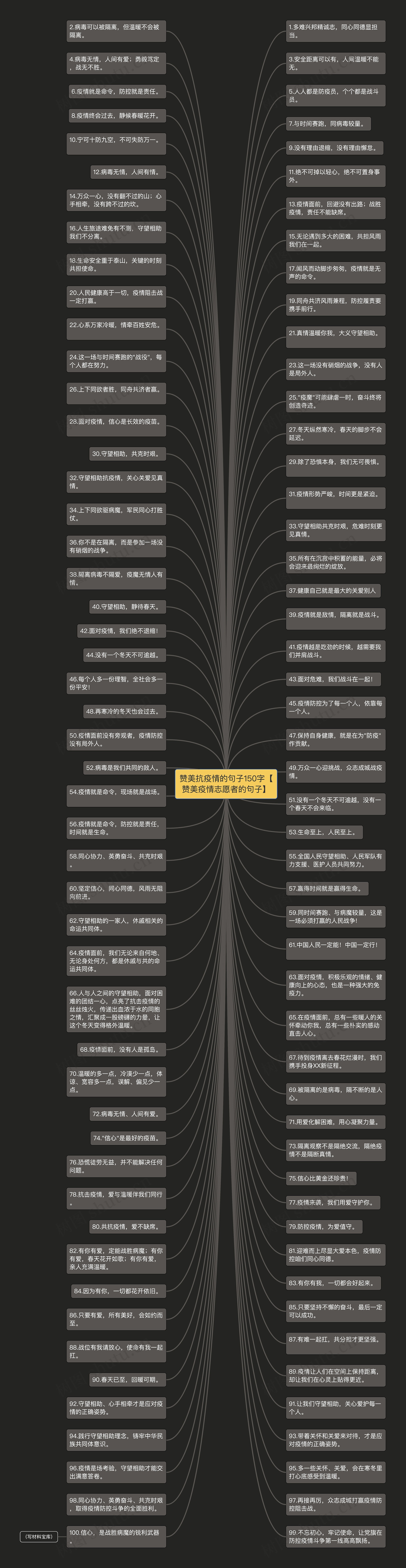 赞美抗疫情的句子150字【赞美疫情志愿者的句子】思维导图