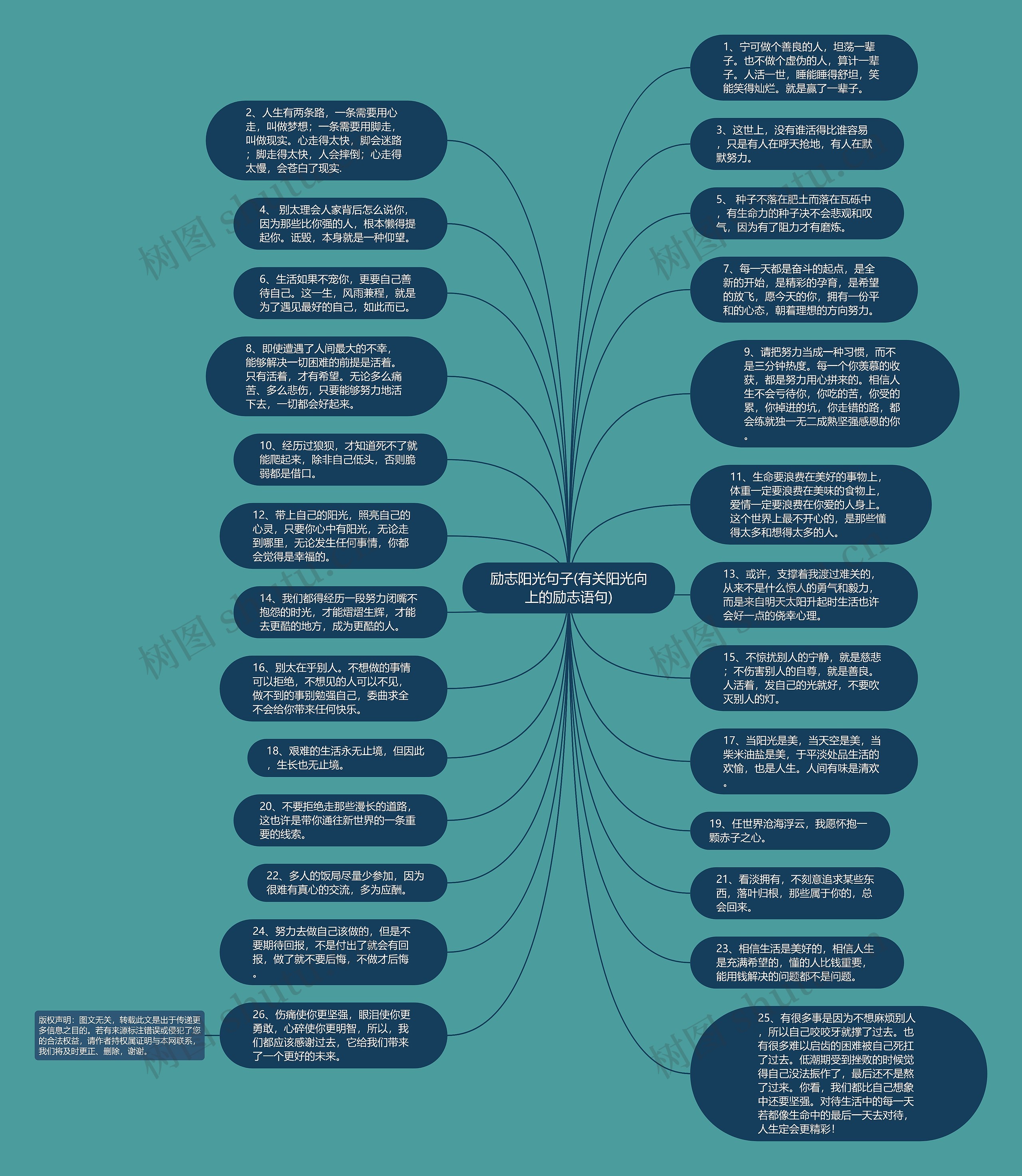 励志阳光句子(有关阳光向上的励志语句)思维导图