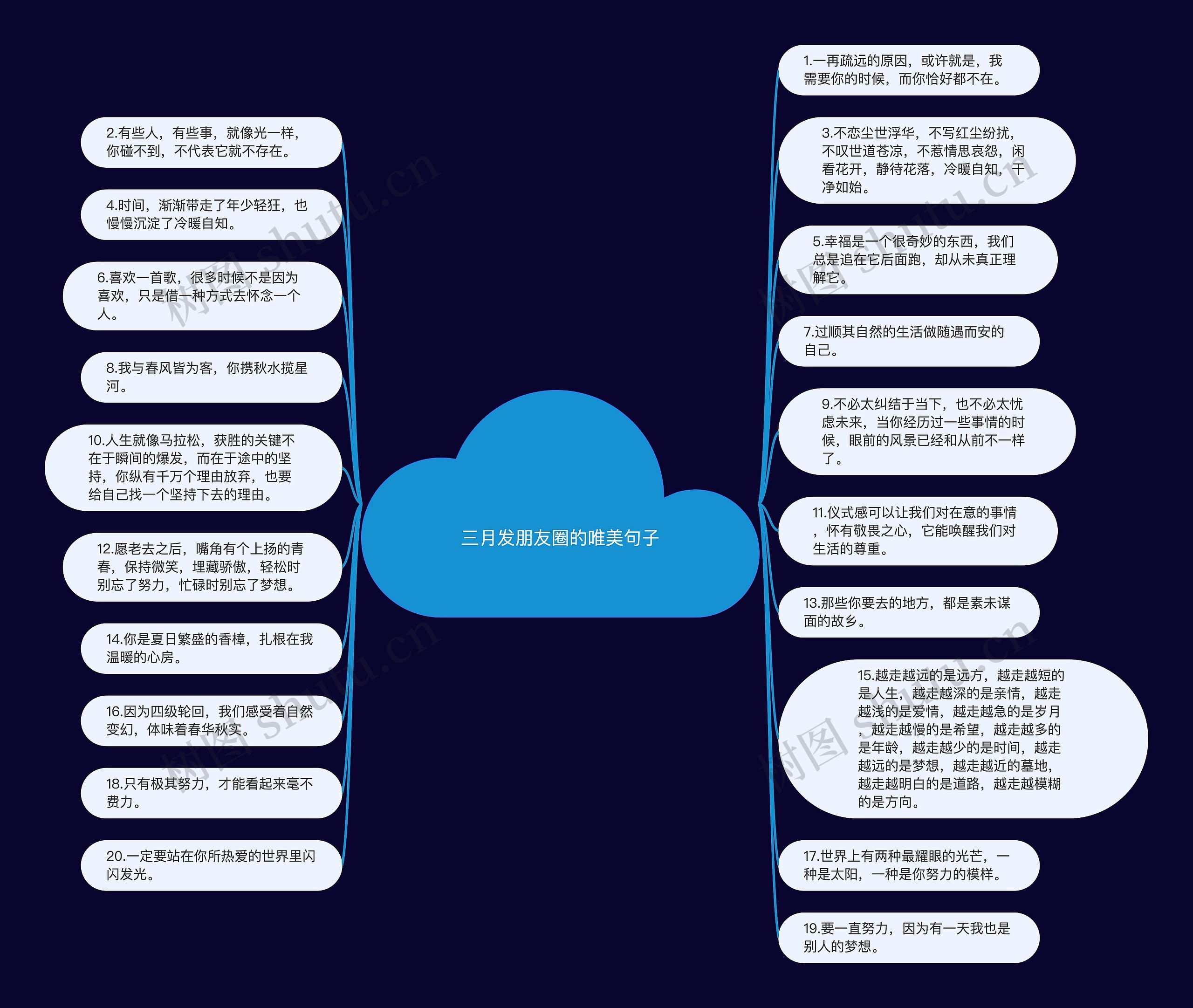 三月发朋友圈的唯美句子思维导图