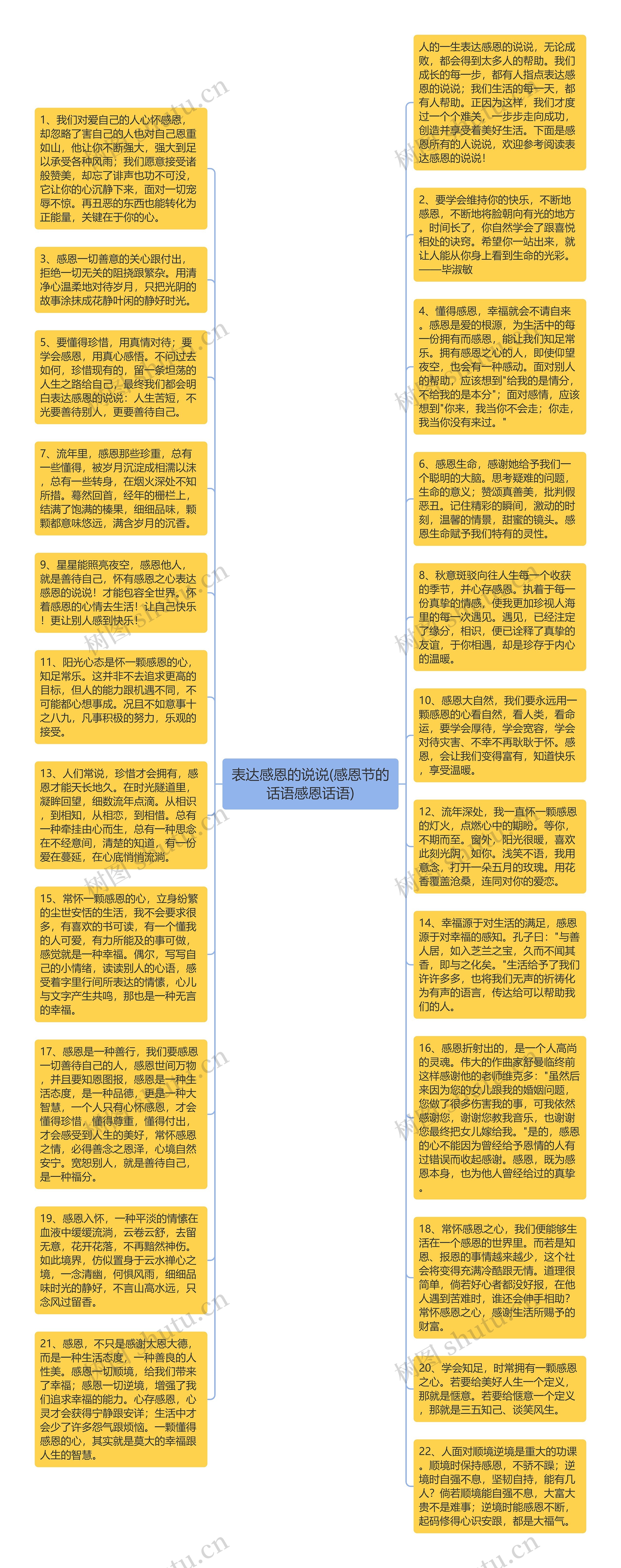 表达感恩的说说(感恩节的话语感恩话语)思维导图