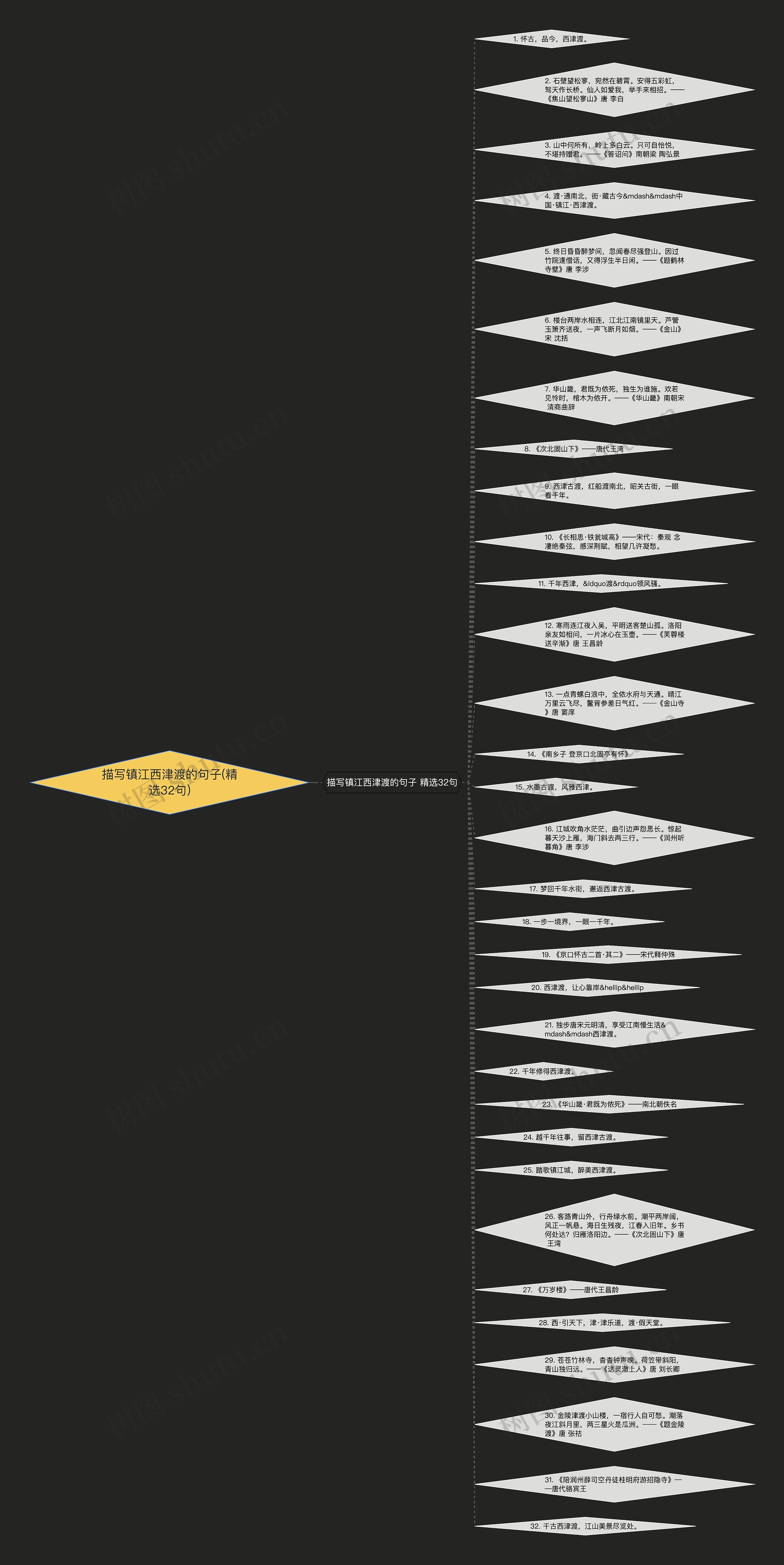 描写镇江西津渡的句子(精选32句)思维导图