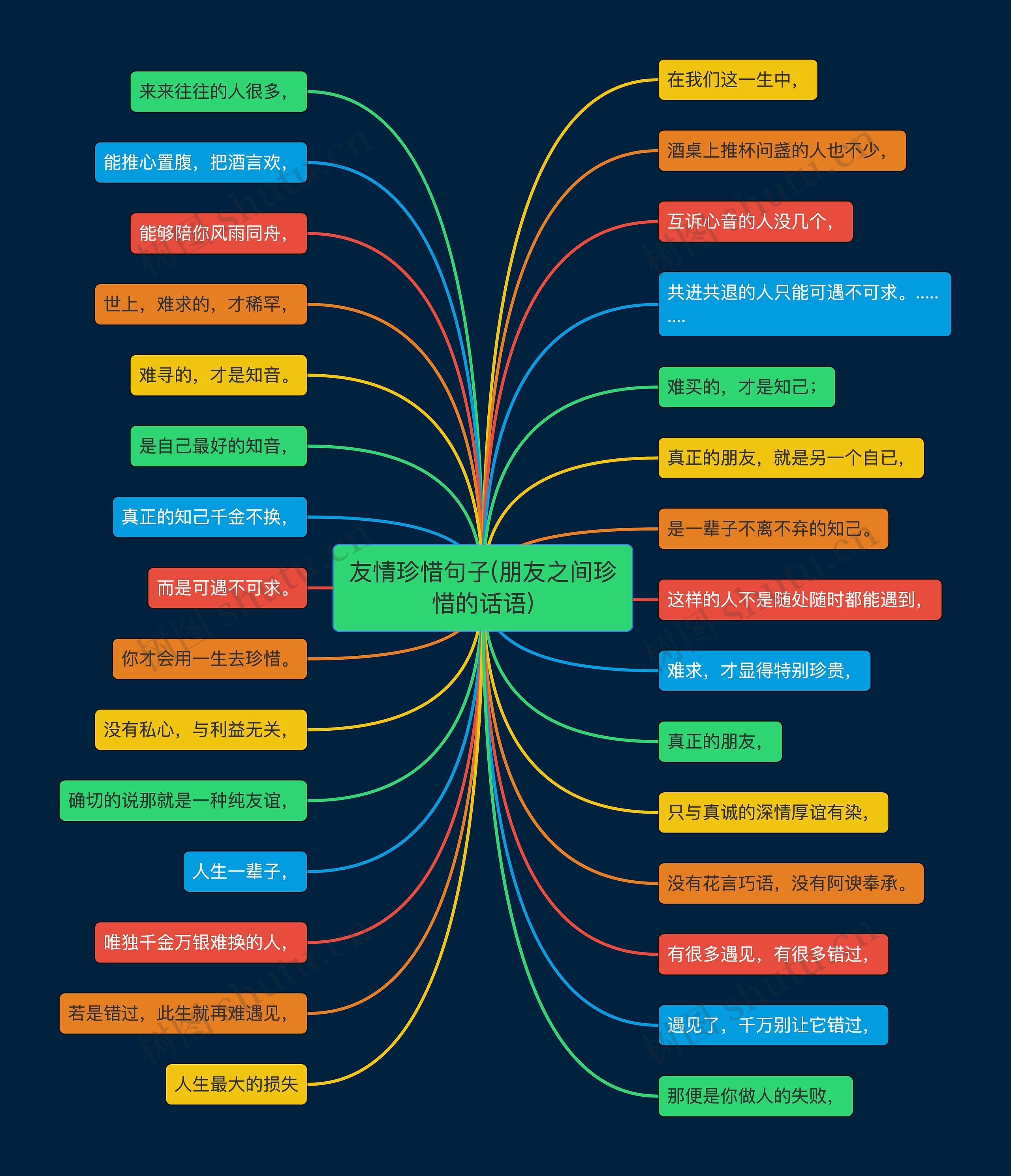 友情珍惜句子(朋友之间珍惜的话语)思维导图