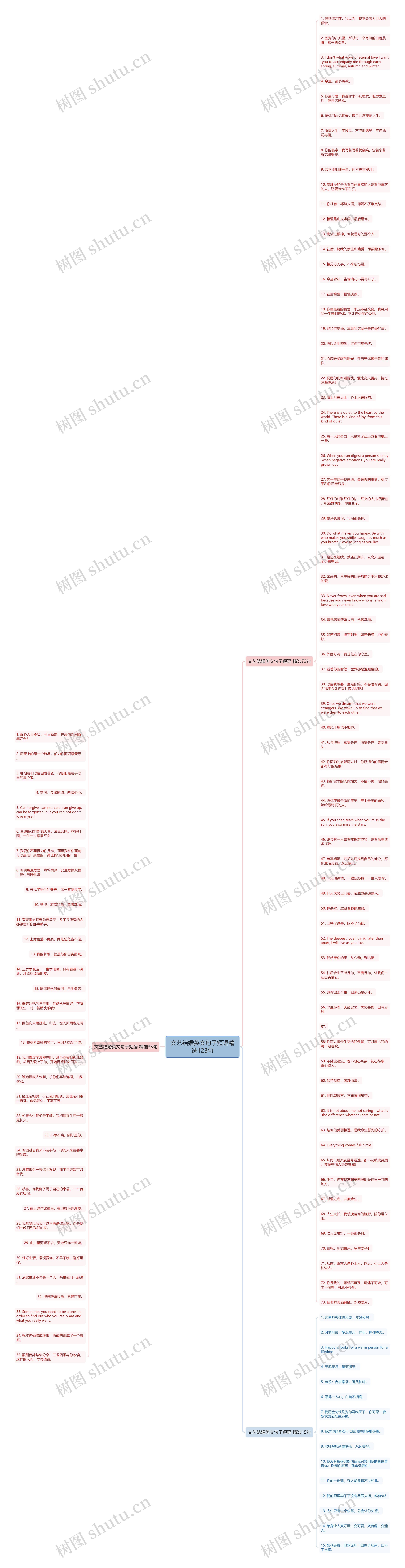 文艺结婚英文句子短语精选123句思维导图