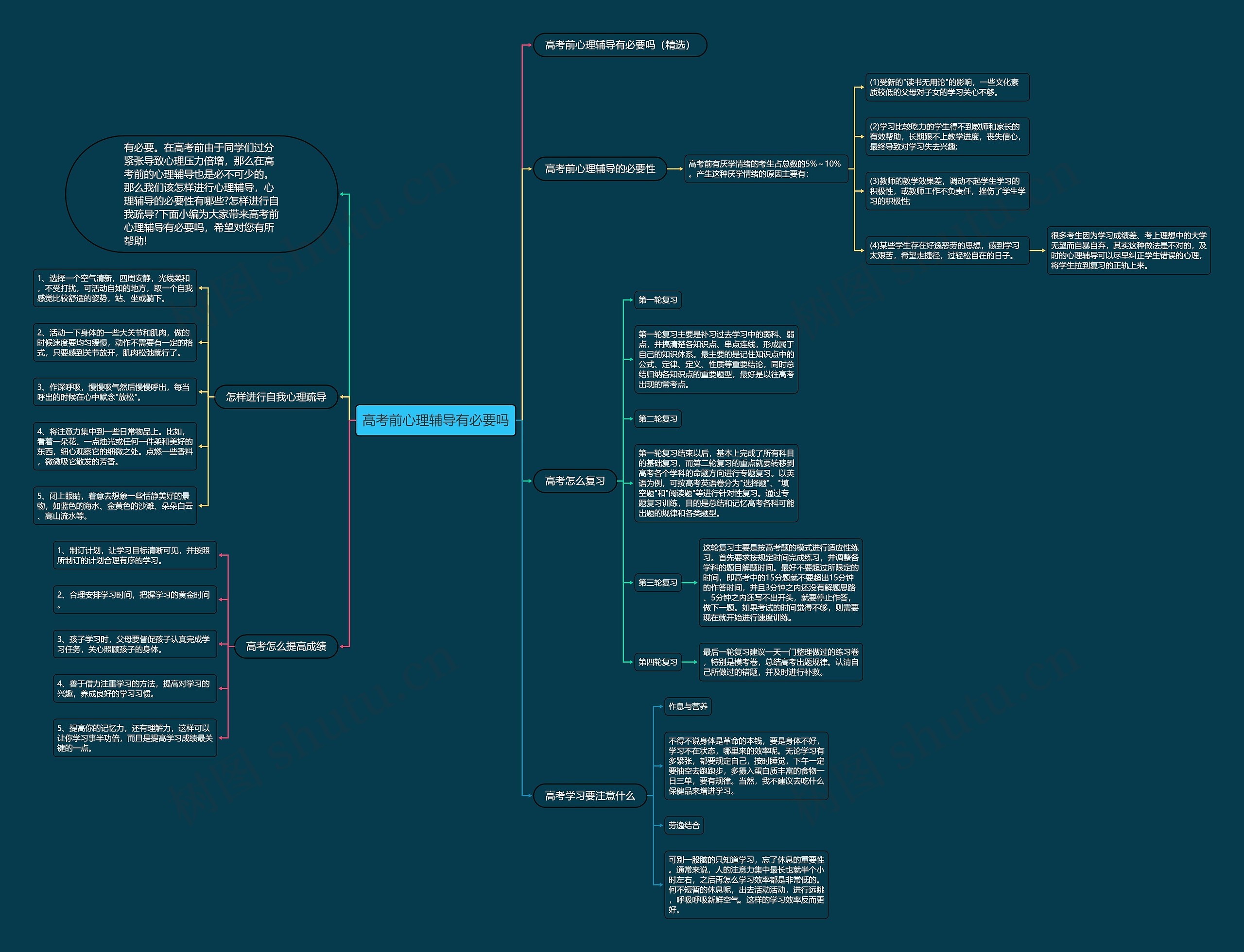 高考前心理辅导有必要吗思维导图