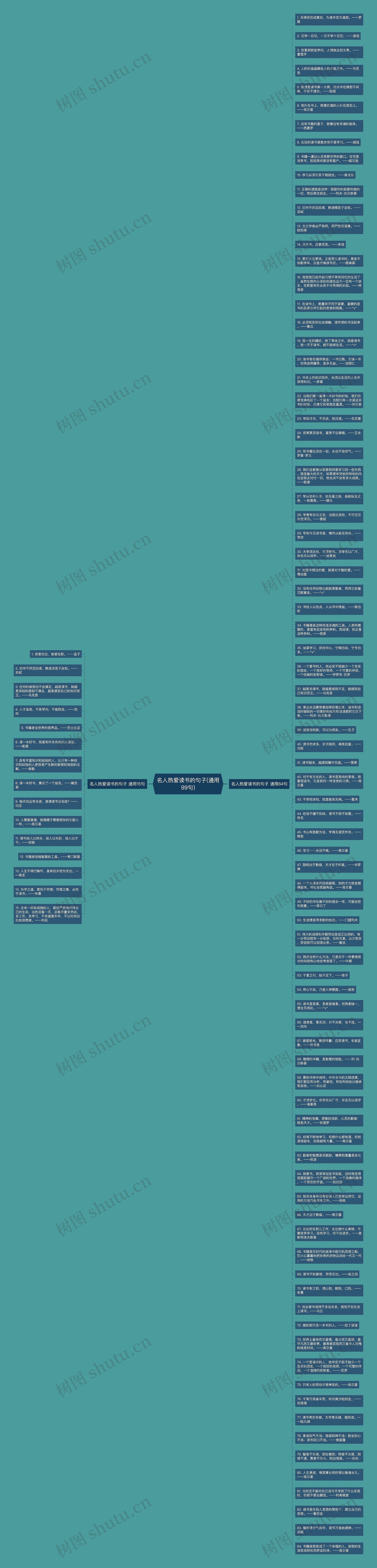 名人热爱读书的句子(通用99句)思维导图