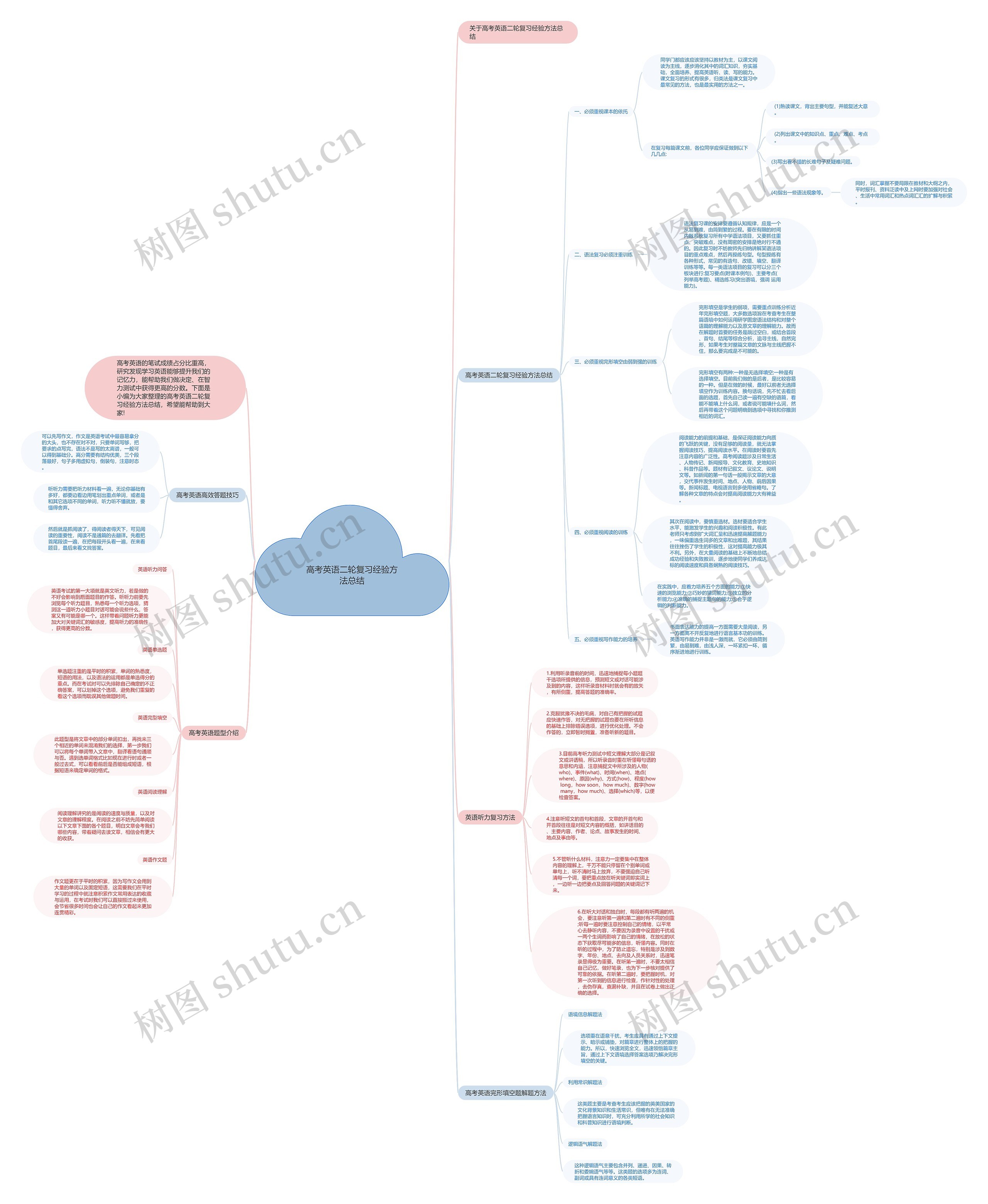 高考英语二轮复习经验方法总结思维导图